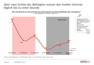 40,1
16,2
17,7
3,1
10,4
12,5
40,9
14,7
19,8
3,1
8,9
12,6
0-20 Minuten 21-40 Minuten 41-60 Minuten 61-90 Minuten 91-120 Minuten mehr als 120
Minuten
2011-3
2012-1
Heavy User
Über zwei Drittel der Befragten nutzen das mobile Internet
täglich bis zu einer Stunde
Seite 18 Mobile Effects 2012-1
„Wie viele Minuten pro Tag nutzen Sie das mobile Internet mit Ihrem Mobiltelefon bzw. Smartphone?“
Nutzungsdauer in Minuten; Anteil in %
Knapp 80 Prozent
der Befragten nutzen
das mobile Internet
täglich
bis zu einer
Stunde! Der Anteil
der Heavy-User
bleibt
konstant.
Quelle: Onsite Befragung im TFM Netzwerk; Basis: n=2.168 (Fallzahl: 614); Januar 2012
 