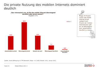 Die private Nutzung des mobilen Internets dominiert
deutlich
Seite 23 Mobile Effects 2012-1
22,8
45,9
23,4
7,2
0,8
Ausschließlich privat Überwiegend privat Sowohl als auch Überwiegend beruflich Ausschließlich
beruflich
2012-1
„Nun interessiert uns, ob Sie das mobile Internet überwiegend
beruflich oder privat nutzen?“
Angaben in % Knapp 70 Prozent
nutzen das mobile
Internet privat.
Lediglich acht
Prozent der mobilen
Internetnutzer gibt
an, es überwiegend
bzw. ausschließlich
beruflich zu nutzen.
Quelle: Onsite Befragung im TFM Netzwerk; Basis: n=2.168 (Fallzahl: 641); Januar 2012
 