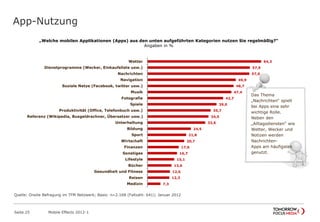 App-Nutzung
Seite 25 Mobile Effects 2012-1
„Welche mobilen Applikationen (Apps) aus den unten aufgeführten Kategorien nutzen Sie regelmäßig?“
Angaben in %
64,3
57,9
57,6
49,9
48,7
47,4
42,7
39,0
35,7
34,5
32,6
24,5
21,8
20,7
17,6
16,7
15,1
13,6
12,6
12,3
7,3
Wetter
Dienstprogramme (Wecker, Einkaufsliste usw.)
Nachrichten
Navigation
Soziale Netze (Facebook, twitter usw.)
Musik
Fotografie
Spiele
Produktivität (Office, Telefonbuch usw.)
Referenz (Wikipedia, Busgeldrechner, Übersetzer usw.)
Unterhaltung
Bildung
Sport
Wirtschaft
Finanzen
Sonstiges
Lifestyle
Bücher
Gesundheit und Fitness
Reisen
Medizin
Das Thema
„Nachrichten“ spielt
bei Apps eine sehr
wichtige Rolle.
Neben den
„Alltagsdiensten“ wie
Wetter, Wecker und
Notizen werden
Nachrichten-
Apps am häufigsten
genutzt.
Quelle: Onsite Befragung im TFM Netzwerk; Basis: n=2.168 (Fallzahl: 641); Januar 2012
 