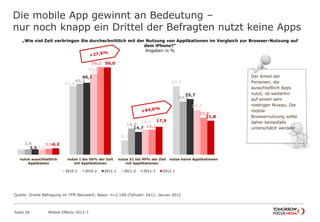 Die mobile App gewinnt an Bedeutung –
nur noch knapp ein Drittel der Befragten nutzt keine Apps
Seite 26 Mobile Effects 2012-1
3,1
43,9
9,2
43,9
3,6
45,5
16,8
34,1
3,5
46,1
14,7
35,7
3,3
51,8
16,1
28,7
3,9
56,2
16,1
23,8
4,2
56,0
17,9
21,8
nutze ausschließlich
Applikation
nutze 1 bis 50% der Zeit
mit Applikationen
nutze 51 bis 99% der Zeit
mit Applikationen
nutze keine Applikationen
2010-1 2010-2 2011-1 2011-2 2011-3 2012-1
„Wie viel Zeit verbringen Sie durchschnittlich mit der Nutzung von Applikationen im Vergleich zur Browser-Nutzung auf
dem iPhone?“
Angaben in %
Der Anteil der
Personen, die
ausschließlich Apps
nutzt, ist weiterhin
auf einem sehr
niedrigen Niveau. Die
mobile
Browsernutzung sollte
daher keinesfalls
unterschätzt werden!
Quelle: Onsite Befragung im TFM Netzwerk; Basis: n=2.168 (Fallzahl: 641); Januar 2012
 