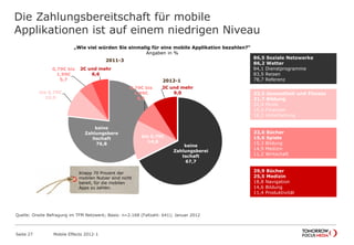 Die Zahlungsbereitschaft für mobile
Applikationen ist auf einem niedrigen Niveau
Seite 27 Mobile Effects 2012-1
keine
Zahlungsbere
itschaft
76,8
bis 0,79€
10,9
0,79€ bis
1,99€
5,7
2€ und mehr
6,6
keine
Zahlungsberei
tschaft
67,7
bis 0,79€
14,8
0,79€ bis
1,99€
8,5
2€ und mehr
9,0
„Wie viel würden Sie einmalig für eine mobile Applikation bezahlen?“
Angaben in %
86,5 Soziale Netzwerke
86,2 Wetter
84,1 Dienstprogramme
83,5 Reisen
78,7 Referenz
23,5 Gesundheit und Fitness
21,7 Bildung
20,4 Musik
19,5 Finanzen
18,2 Unterhaltung
23,0 Bücher
15,6 Spiele
15,3 Bildung
14,9 Medizin
11,2 Wirtschaft
29,9 Bücher
25,5 Medizin
18,8 Navigation
14,6 Bildung
11,4 Produktivität
2011-3
2012-1
Knapp 70 Prozent der
mobilen Nutzer sind nicht
bereit, für die mobilen
Apps zu zahlen.
Quelle: Onsite Befragung im TFM Netzwerk; Basis: n=2.168 (Fallzahl: 641); Januar 2012
 