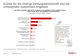 Gründe für die niedrige Zahlungsbereitschaft sind die
umfassenden kostenlosen Angebote
Seite 28
„Sie haben angegeben, dass Sie für mindestens eine Applikation nichts bezahlen würden.
Warum würde Sie für eine Applikation nichts bezahlen?“
Nennungen für Grund X, Anteil in Prozent
59,8%
20,7%
18,6%
5,0%
2,1%
1,5%
1,3%
0,6%
0,4%
Angebot woanders
besser und kostenfrei
Apps sind
unwichtig/unnötig
zu teuer
Informationen sind
Gemeingut
Datenweitergabe/Apps
sind werbefinanziert
Zahlungsverkehr
kompliziert
selten genutzt
technische Probleme
nur dienstliche Nutzung
Insgesamt sind 59,8 Prozent
der Befragten der Meinung,
dass Applikationen auch
kostenfrei heruntergeladen
werden können bzw. es
kostenlose Alternativen dazu
gibt. 20,7 Prozent halten
Apps für unnötig und 18,6
Prozent
denken, dass der
Preis nicht
gerechtfertigt ist.
Quelle: Onsite Befragung im TFM Netzwerk; Basis: n=2.168 (Fallzahl: 551); Januar 2012
Mobile Effects 2012-1
 