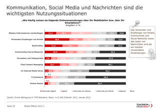 Kommunikation, Social Media und Nachrichten sind die
wichtigsten Nutzungssituationen
Seite 29 Mobile Effects 2012-1
14,2
30,4
21,8
25,9
7,8
18,7
4,5
2,8
4,1
18,4
16,4
19,2
13,4
7,5
11,1
6,1
5,1
3,4
25,3
16,7
15,0
10,9
14,8
10,6
9,4
8,4
5,9
17,9
11,5
11,1
7,8
15,1
8,4
11,2
12,2
4,8
13,4
11,4
18,7
9,7
17,8
13,1
23,6
22,0
18,1
10,8
13,6
14,2
32,3
37,0
38,1
45,2
49,5
63,7
Wissen/Informationen nachschlagen
Versenden/Empfangen von Emails
Nachrichten
Communities/Social Networks
Fernsehen und Videoportale
Chat/Instant Messaging
im Internet Radio hören
E-Commerce
Online-Games
mehrmals täglich täglich mehrmals pro Woche mehrmals pro Monat seltener nie
„Wie häufig nutzen sie folgende Onlineanwendungen über Ihr Mobiltelefon bzw. über Ihr
Smartphone?“
Angaben in %
Das Versenden und
Empfangen von Emails,
Communities und
Social Networks sowie
das Lesen von
Nachrichten sind die
am meisten
verwendeten
Anwendungen.
Quelle: Onsite Befragung im TFM Netzwerk; Basis: n=2.168 (Fallzahl: 641); Januar 2012
 