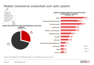 Mobile Commerce entwickelt sich sehr positiv
Seite 32 Mobile Effects 2012-1
Ja
29,0
Nein
71,0
45,2
32,9
40,8
28,8
28,6
20,4
16,6
14,8
9,4
5,9
5,6
7,1
41,0
36,3
39,6
28,7
29,8
23,4
16,3
15,4
9,6
6,5
6,9
6,0
50,5
37,6
36,0
32,3
21,5
18,8
15,6
14,5
8,1
6,5
6,5
3,8
Bücher
Flugtickets/Bahntickets/Hotels
CDs, DVDs, Games
Eintrittskarten
Computer- und Videogames
Bekleidung/Schuhe
Sonstiges
Spielwaren
Gesundheitsprodukte/Medikamente
Lebensmittel
Möbel
Kosmetik
2011-2
2011-3
2012-1
„Haben Sie schon einmal über ein Mobiltelefon einen Kauf
getätigt?“
Angaben in %
„Welche Produkte haben Sie schon einmal über
ein Mobiltelefon gekauft?“
Angaben in %
Knapp ein
Drittel der
Befragten hat
schon einmal
mobil etwas
gekauft!
Quelle: Onsite Befragung im TFM Netzwerk; Basis: n=2.168 (Fallzahl: 641); Januar 2012
 