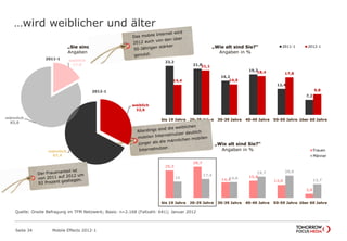 …wird weiblicher und älter
Seite 34 Mobile Effects 2012-1
25,3
28,7
14,4
15,8
12,0
3,8
15
17,4
14,6
19,7 20,6
12,7
bis 19 Jahre 20-29 Jahre 30-39 Jahre 40-49 Jahre 50-59 Jahre über 60 Jahre
Frauen
Männer
23,2
21,8
16,2
19,2
12,4
7,2
14,4
21,1
14,5
18,4 17,8
9,8
bis 19 Jahre 20-29 Jahre 30-39 Jahre 40-49 Jahre 50-59 Jahre über 60 Jahre
2011-1 2012-1
weiblich
32,6
männlich
67,4
„Wie alt sind Sie?“
Angaben in %
weiblich
17,0
männlich
83,0
„Sie sind…?“
Angaben in %
2012-1
2011-1
„Wie alt sind Sie?“
Angaben in %
Quelle: Onsite Befragung im TFM Netzwerk; Basis: n=2.168 (Fallzahl: 641); Januar 2012
 