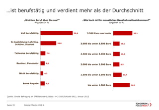 …ist berufstätig und verdient mehr als der Durchschnitt
Seite 35 Mobile Effects 2012-1
„Welchen Beruf üben Sie aus?“
Angaben in %
6,6
4,2
6,6
7,6
24,6
50,4
keine Angabe
Nicht berufstätig
Rentner, Pensionär
Teilweise berufstätig
In Ausbildung: Lehrling,
Schüler, Student
Voll berufstätig
„Wie hoch ist Ihr monatliches Haushaltsnettoeinkommen?“
Angaben in %
26,2
13,4
9,9
10,3
10,1
30,1
bis unter 1.500 Euro
1.500 bis unter 2.000 Euro
2.000 bis unter 2.500 Euro
2.500 bis unter 3.000 Euro
3.000 bis unter 3.500 Euro
3.500 Euro und mehr
Quelle: Onsite Befragung im TFM Netzwerk; Basis: n=2.168 (Fallzahl 641); Januar 2012
 
