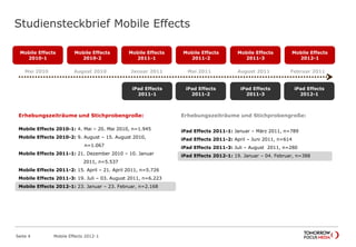Erhebungszeiträume und Stichprobengroße:
Mobile Effects 2010-1: 4. Mai – 20. Mai 2010, n=1.945
Mobile Effects 2010-2: 9. August – 15. August 2010,
n=1.067
Mobile Effects 2011-1: 21. Dezember 2010 – 10. Januar
2011, n=5.537
Mobile Effects 2011-2: 15. April – 21. April 2011, n=5.726
Mobile Effects 2011-3: 19. Juli – 03. August 2011, n=6.223
Mobile Effects 2012-1: 23. Januar – 23. Februar, n=2.168
Erhebungszeiträume und Stichprobengroße:
iPad Effects 2011-1: Januar – März 2011, n=789
iPad Effects 2011-2: April – Juni 2011, n=614
iPad Effects 2011-3: Juli – August 2011, n=280
iPad Effects 2012-1: 19. Januar – 04. Februar, n=388
Studiensteckbrief Mobile Effects
Seite 4 Mobile Effects 2012-1
Mai 2010 August 2010
Mobile Effects
2010-1
Januar 2011 Mai 2011
Mobile Effects
2010-2
Mobile Effects
2011-1
Mobile Effects
2011-2
Mobile Effects
2011-3
August 2011
Mobile Effects
2012-1
Februar 2011
iPad Effects
2011-1
iPad Effects
2011-2
iPad Effects
2011-3
iPad Effects
2012-1
 