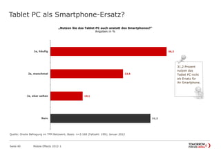 Tablet PC als Smartphone-Ersatz?
Seite 40 Mobile Effects 2012-1
„Nutzen Sie das Tablet PC auch anstatt des Smartphones?“
Angaben in %
36,2
22,6
10,1
31,2
Ja, häufig
Ja, manchmal
Ja, aber selten
Nein
31,2 Prozent
nutzen das
Tablet PC nicht
als Ersatz für
ihr Smartphone.
Quelle: Onsite Befragung im TFM Netzwerk; Basis: n=2.168 (Fallzahl: 199); Januar 2012
 