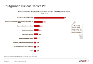 Kaufgründe für das Tablet PC
Seite 42 Mobile Effects 2012-1
46,9
13,0
8,2
6,6
6,1
3,7
2,9
2,7
2,7
Handlichkeit und Mobilität
Bildschirmlesbarkeit/Books oder Zeitungen zu
lesen
Crossmediale Unterhaltung
Bequeme Nutzung
Berufliche Gründe
Markenimage von Apple
Technik- und Innovationsaffinität
Qualität der Hard- und Software
Apps
Was war einer der Hauptgründe, warum Sie sich das Tablet PC gekauft haben.
Anteil in %
Das Tablet PC
wird vor allem
aus Gründen der
Handlichkeit und
Mobilität gekauft.
Quelle: Onsite-Befragung via iPad Targeting; 2012-1 n=388
 