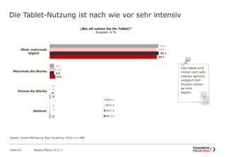 Die Tablet-Nutzung ist nach wie vor sehr intensiv
Seite 43 Mobile Effects 2012-1
95,6
3,8
,3
,4
93,8
5,2
,3
,7
95,7
3,9
,0
94,1
4,9
,5
,5
Mind. mehrmals
täglich
Mehrmals die Woche
Einmal die Woche
Seltener
2011-1
2011-2
2011-3
2012-1
„Wie oft nutzen Sie Ihr Tablet?“
Angaben in %
Das Tablet wird
immer noch sehr
intensiv genutzt:
Lediglich fünf
Prozent nutzen
es nicht
täglich.
Quelle: Onsite-Befragung iPad Targeting; 2012-1 n=388
 
