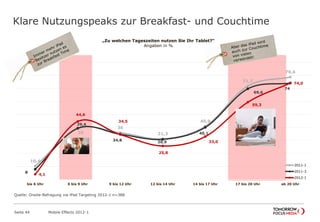 Klare Nutzungspeaks zur Breakfast- und Couchtime
Seite 44 Mobile Effects 2012-1
10,4
39
36
31,3
40,9
71,7
78,6
8
39,4
34,8 30,9
40,1
69,6
74
4,1
44,6
34,5
25,8
33,0
59,3
74,0
bis 6 Uhr 6 bis 9 Uhr 9 bis 12 Uhr 12 bis 14 Uhr 14 bis 17 Uhr 17 bis 20 Uhr ab 20 Uhr
2011-1
2011-3
2012-1
„Zu welchen Tageszeiten nutzen Sie Ihr Tablet?“
Angaben in %
Quelle: Onsite-Befragung via iPad Targeting 2012-1 n=388
 