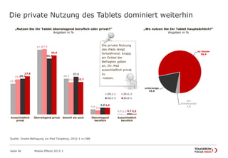 Die private Nutzung des Tablets dominiert weiterhin
Seite 46 Mobile Effects 2012-1
22,4
47,1
26,1
3,8
0,5
25,6
47,6
23,5
3,1
0,3
26,1
40,7
27,5
5,0
0,7
27,8
43,0
23,7
4,9
0,5
Ausschließlich
privat
Überwiegend privat Sowohl als auch Überwiegend
beruflich
Ausschließlich
beruflich
2011-1 2011-2
2011-3 2012-1
unterwegs
18,8
zu Hause
78,4
am
Arbeitsplatz
2,8
„Nutzen Sie Ihr Tablet überwiegend beruflich oder privat?“
Angaben in %
„Wo nutzen Sie Ihr Tablet hauptsächlich?“
Angaben in %
Die private Nutzung
des iPads steigt
fortwährend: knapp
ein Drittel der
Befragten geben
an, Ihr iPad
ausschließlich privat
zu
nutzen.
Quelle: Onsite-Befragung via iPad Targeting; 2012-1 n=388
 