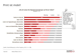 Print ist mobil!
Seite 48 Mobile Effects 2012-1
94,3
66,5
71,1
37,9
33,2
43,3
32,2
36,9
28,6
18,3
21,6
17,5
5,2
28,9
21,6
48,5
45,4
28,9
37,6
30,7
37,4
45,1
39,4
34,0
,5
4,6
7,2
13,7
21,4
27,8
30,2
32,5
34,0
36,6
38,9
48,5
Surfen im Internet
Apps nutzen
Lesen von Tageszeitungen, Nachrichten
Fotos ansehen
Lesen von Zeitschriften, Magazine
Kalender
Musik hören
Kontaktlisten, Adressen pflegen
Spiele
Filme ansehen
Lesen von Büchern
Bürosoftware nutzen
häufig selten nie
„Wie oft nutzen Sie folgende Anwendungen auf Ihrem Tablet?“
Angaben in %
Die überwiegend
private Nutzung des
iPads zeigt sich
auch in den
Anwendungen, die
auf dem Tablet am
meisten verwendet
sind: surfen und
lesen von
Tageszeitungen.
Quelle: Onsite-Befragung via iPad Targeting, 2012-1 n= 388;
 