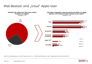iPad-Besitzer sind „treue“ Apple-User
Seite 50 Mobile Effects 2012-1
Ja
74,2
Nein
25,8
70,6
64,2
34,9
29,6
10,2
68,9
65,9
28,2
24,3
10,5
63,1
69,2
27,8
28,3
14,1
59,4
64,6
30,9
23,3
12,5
3,8
iPod
iPhone
Notebook
Personal
Computer
Apple TV*
Sonstige
2011-1
2011-2
2011-3
2012-1
„Besitzen Sie neben dem iPad noch weitere
Produkte von Apple?“
Angaben in %
„Sie haben angegeben, dass Sie weitere Produkte von Apple
besitzen. Um welches Produkt handelt es sich dabei?“
Angaben in %
Quelle: Onsite-Befragung via iPad Targeting, 2012-1 n= 388; Fallzahl:388 bzw. 288; *abgefragt erst ab der Welle 2012-1
 