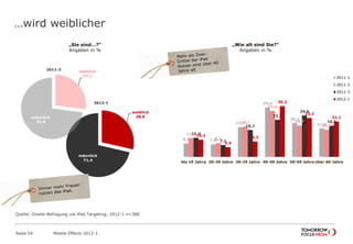 weiblich
28,6
männlich
71,4
…wird weiblicher
Seite 54 Mobile Effects 2012-1
8,1 7,6
17,7
29,4
20,2
17,0
11,2
8,3
18,1
27,4
18,7
16,3
11,4
7,1
16,1
22,1
24,6
18,6
10,3
5,9
9,3
30,2
23,2
21,1
bis 19 Jahre 20-29 Jahre 30-39 Jahre 40-49 Jahre 50-59 Jahre über 60 Jahre
2011-1
2011-2
2011-3
2012-1
„Wie alt sind Sie?“
Angaben in %
weiblich
27,1
männlich
72,9
„Sie sind…?“
Angaben in %
2012-1
2011-3
Quelle: Onsite-Befragung via iPad Targeting; 2012-1 n=388
 