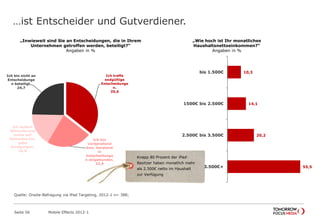 …ist Entscheider und Gutverdiener.
Seite 56 Mobile Effects 2012-1
Ich treffe
endgültige
Entscheidunge
n.
35,6
Ich bin
vorbereitend
bzw. beratend
in
Entscheidunge
n eingebunden.
22,9
Ich äußere
Wünsche und
weise auf
fehlendes hin,
gebe
Anregungen.
16,8
Ich bin nicht an
Entscheidunge
n beteiligt.
24,7
„Wie hoch ist Ihr monatliches
Haushaltsnettoeinkommen?“
Angaben in %
10,3
14,1
20,2
55,5
bis 1.500€
1500€ bis 2.500€
2.500€ bis 3.500€
3.500€+
Knapp 80 Prozent der iPad-
Besitzer haben monatlich mehr
als 2.500€ netto im Haushalt
zur Verfügung
„Inwieweit sind Sie an Entscheidungen, die in Ihrem
Unternehmen getroffen werden, beteiligt?“
Angaben in %
Quelle: Onsite-Befragung via iPad Targeting, 2012-1 n= 388;
 