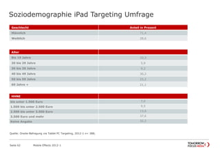 Soziodemographie iPad Targeting Umfrage
Seite 62 Mobile Effects 2012-1
Geschlecht Anteil in Prozent
Männlich 71,4
Weiblich 28,6
Alter
Bis 19 Jahre 10,3
20 bis 29 Jahre 5,9
30 bis 39 Jahre 9,3
40 bis 49 Jahre 30,2
50 bis 59 Jahre 23,2
60 Jahre + 21,1
HHNE
bis unter 1.500 Euro 7,0
1.500 bis unter 2.500 Euro 9,5
2.500 bis unter 3.500 Euro 13,6
3.500 Euro und mehr 37,6
Keine Angabe 32,2
Quelle: Onsite-Befragung via Tablet PC Targeting, 2012-1 n= 388;
 