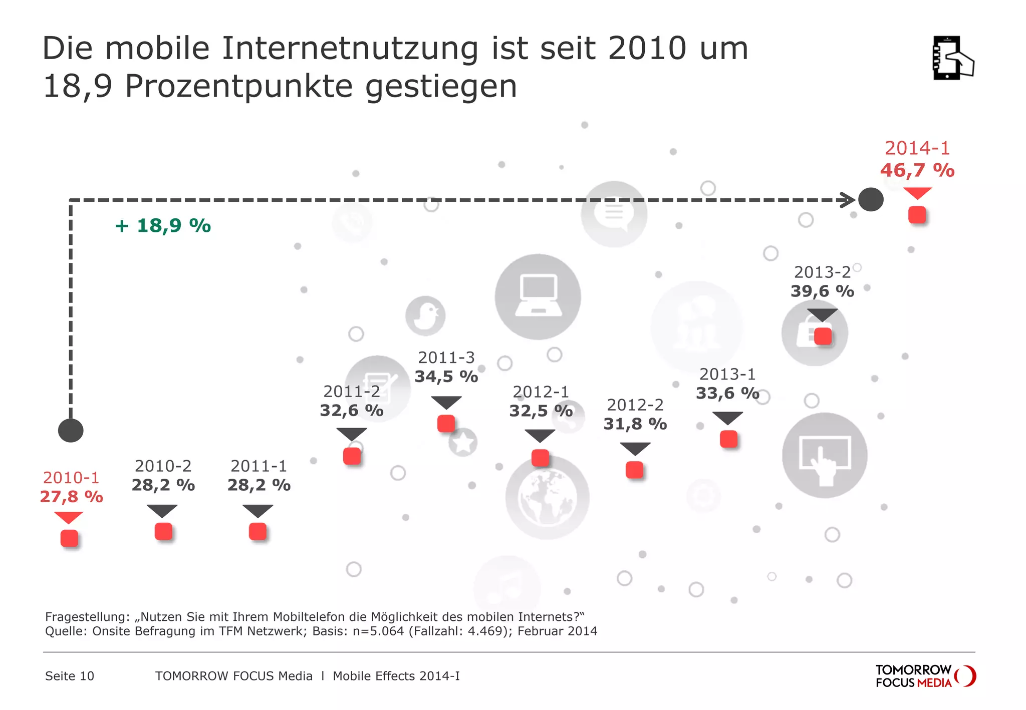 2010-1
27,8 %
2010-2
28,2 %
2011-1
28,2 %
2011-2
32,6 %
2011-3
34,5 %
2012-1
32,5 % 2012-2
31,8 %
2013-1
33,6 %
2013-2
39,6 %
2014-1
46,7 %
Die mobile Internetnutzung ist seit 2010 um
18,9 Prozentpunkte gestiegen
Fragestellung: „Nutzen Sie mit Ihrem Mobiltelefon die Möglichkeit des mobilen Internets?“
Quelle: Onsite Befragung im TFM Netzwerk; Basis: n=5.064 (Fallzahl: 4.469); Februar 2014
+ 18,9 %
 