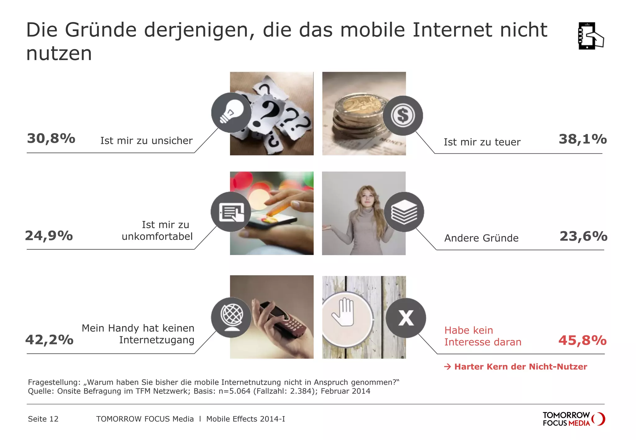 Die Gründe derjenigen, die das mobile Internet nicht
nutzen
Ist mir zu unsicher
Ist mir zu
unkomfortabel
Mein Handy hat keinen
Internetzugang
Ist mir zu teuer
Andere Gründe
Habe kein
Interesse daran 45,8%
38,1%
23,6%
42,2%
30,8%
24,9%
 Harter Kern der Nicht-Nutzer
Fragestellung: „Warum haben Sie bisher die mobile Internetnutzung nicht in Anspruch genommen?“
Quelle: Onsite Befragung im TFM Netzwerk; Basis: n=5.064 (Fallzahl: 2.384); Februar 2014
 