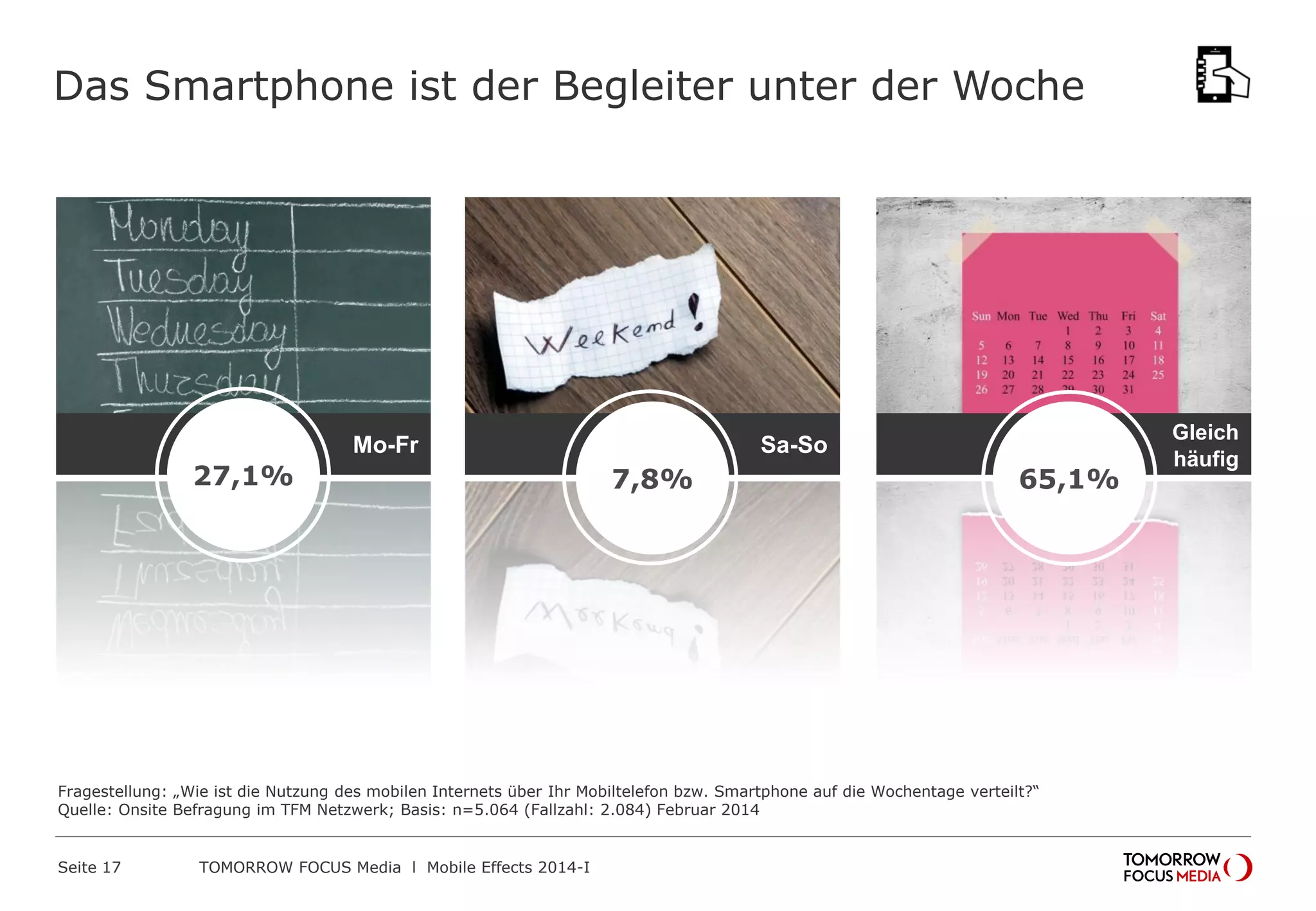 Das Smartphone ist der Begleiter unter der Woche
Sa-So
7,8%
Mo-Fr
27,1%
Gleich
häufig
65,1%
Fragestellung: „Wie ist die Nutzung des mobilen Internets über Ihr Mobiltelefon bzw. Smartphone auf die Wochentage verteilt?“
Quelle: Onsite Befragung im TFM Netzwerk; Basis: n=5.064 (Fallzahl: 2.084) Februar 2014
 
