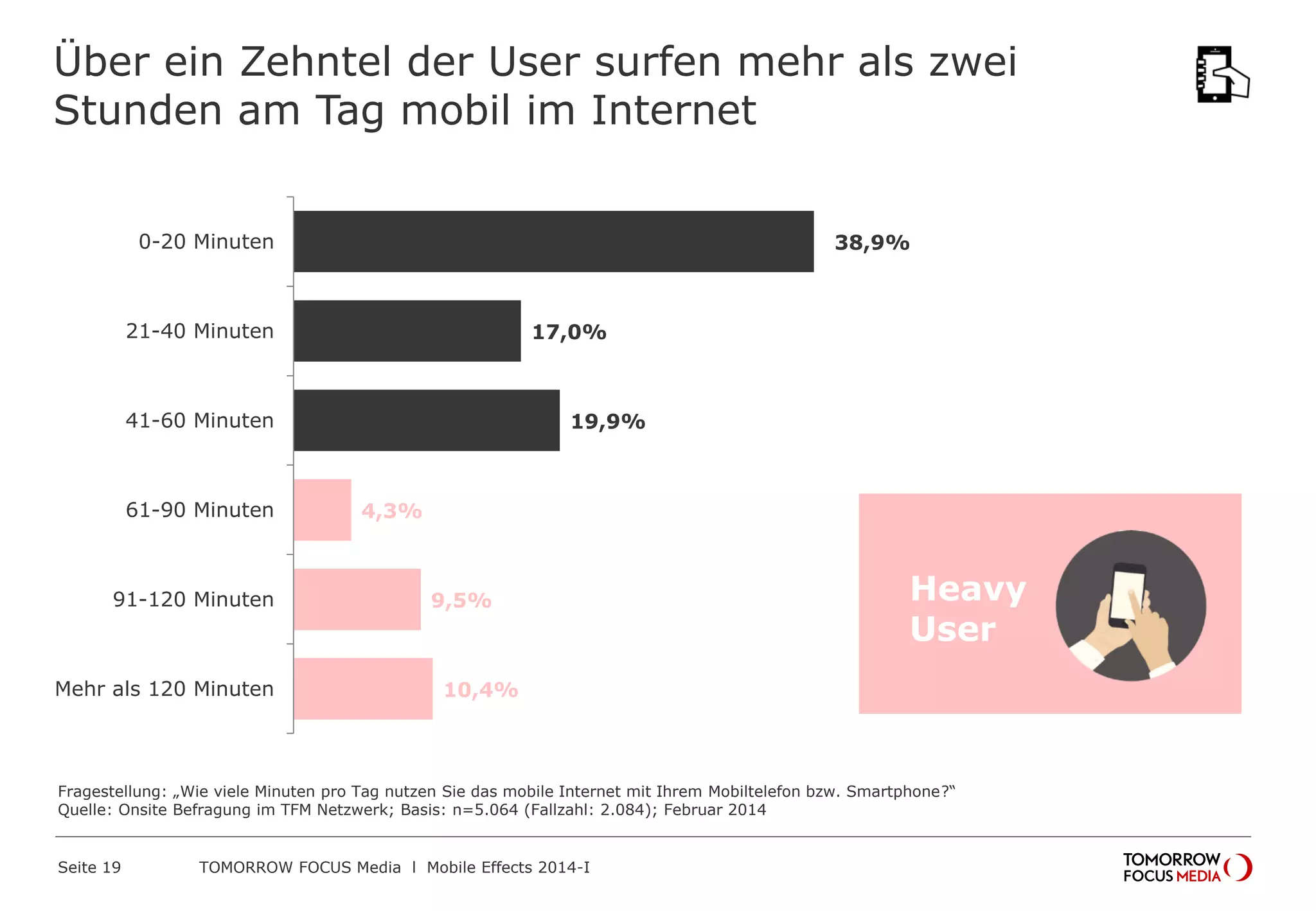Über ein Zehntel der User surfen mehr als zwei
Stunden am Tag mobil im Internet
10,4%
9,5%
4,3%
19,9%
17,0%
38,9%
Mehr als 120 Minuten
91-120 Minuten
61-90 Minuten
41-60 Minuten
21-40 Minuten
0-20 Minuten
Fragestellung: „Wie viele Minuten pro Tag nutzen Sie das mobile Internet mit Ihrem Mobiltelefon bzw. Smartphone?“
Quelle: Onsite Befragung im TFM Netzwerk; Basis: n=5.064 (Fallzahl: 2.084); Februar 2014
Heavy
User
 