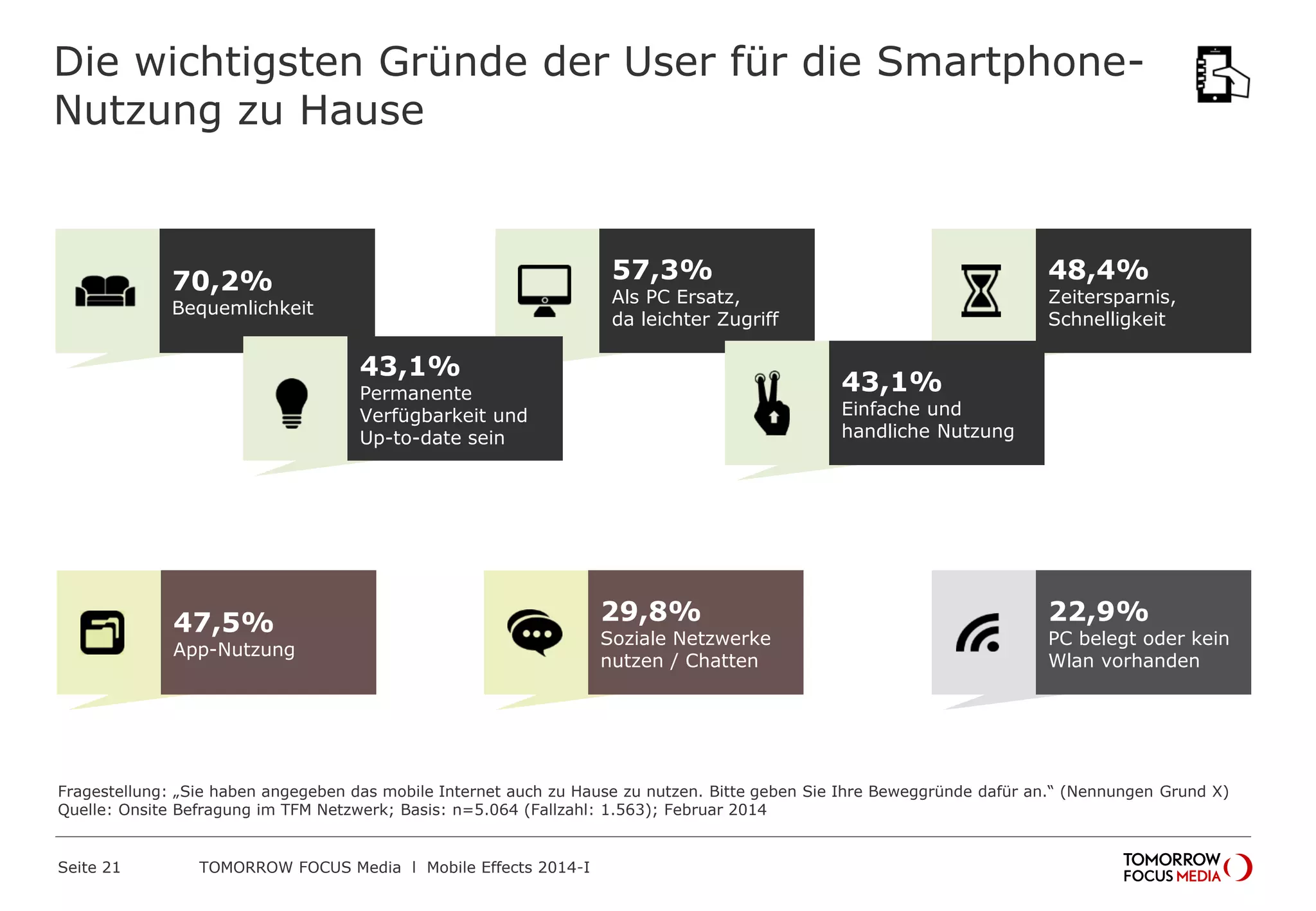57,3%
Als PC Ersatz,
da leichter Zugriff
Die wichtigsten Gründe der User für die Smartphone-
Nutzung zu Hause
Fragestellung: „Sie haben angegeben das mobile Internet auch zu Hause zu nutzen. Bitte geben Sie Ihre Beweggründe dafür an.“ (Nennungen Grund X)
Quelle: Onsite Befragung im TFM Netzwerk; Basis: n=5.064 (Fallzahl: 1.563); Februar 2014
43,1%
Einfache und
handliche Nutzung
70,2%
Bequemlichkeit
48,4%
Zeitersparnis,
Schnelligkeit
47,5%
App-Nutzung
29,8%
Soziale Netzwerke
nutzen / Chatten
43,1%
Permanente
Verfügbarkeit und
Up-to-date sein
22,9%
PC belegt oder kein
Wlan vorhanden
 