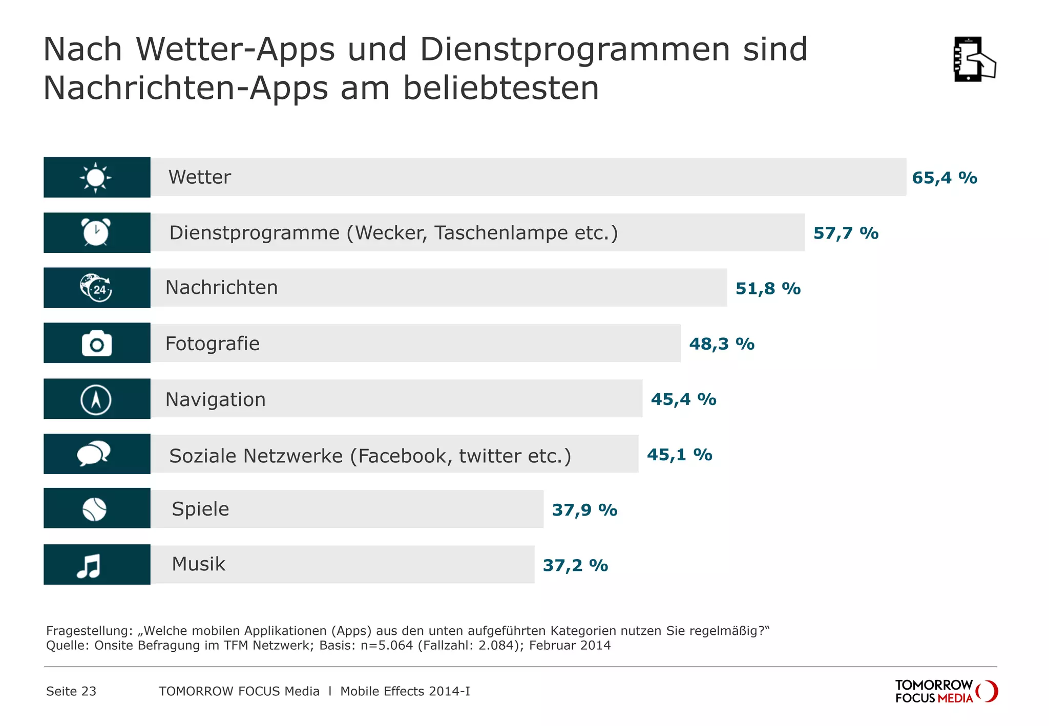 Nach Wetter-Apps und Dienstprogrammen sind
Nachrichten-Apps am beliebtesten
Fragestellung: „Welche mobilen Applikationen (Apps) aus den unten aufgeführten Kategorien nutzen Sie regelmäßig?“
Quelle: Onsite Befragung im TFM Netzwerk; Basis: n=5.064 (Fallzahl: 2.084); Februar 2014
37,2 %
37,9 %
45,1 %
45,4 %
48,3 %
51,8 %
57,7 %
65,4 %Wetter
Dienstprogramme (Wecker, Taschenlampe etc.)
Nachrichten
Fotografie
Navigation
Soziale Netzwerke (Facebook, twitter etc.)
Spiele
Musik
 