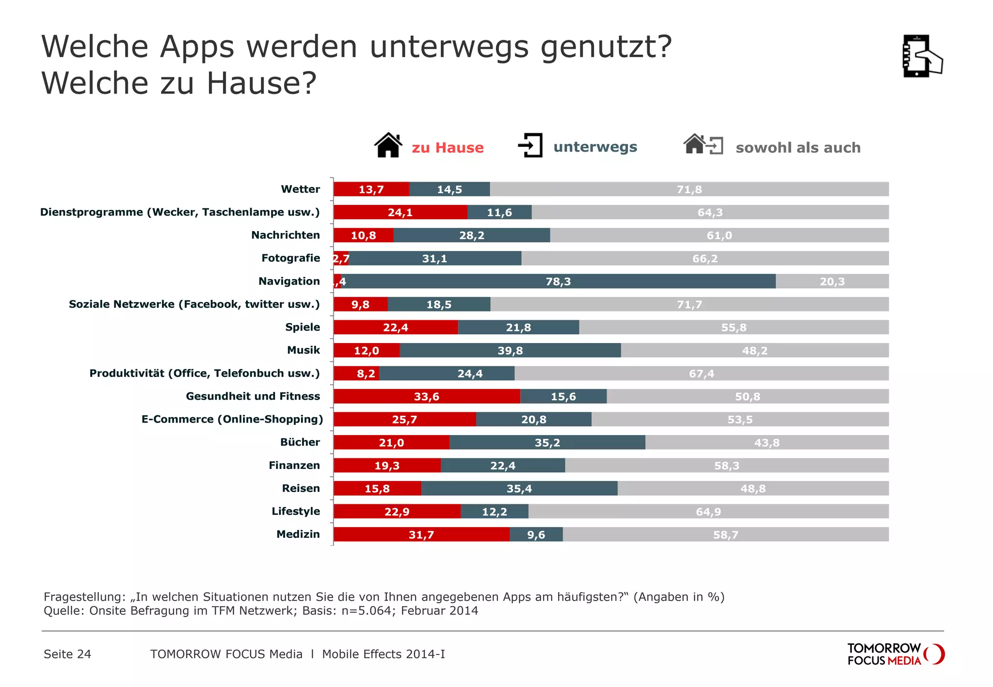 Welche Apps werden unterwegs genutzt? Welche zu
Hause?
13,7
24,1
10,8
2,7
1,4
9,8
22,4
12,0
8,2
33,6
25,7
21,0
19,3
15,8
22,9
31,7
14,5
11,6
28,2
31,1
78,3
18,5
21,8
39,8
24,4
15,6
20,8
35,2
22,4
35,4
12,2
9,6
71,8
64,3
61,0
66,2
20,3
71,7
55,8
48,2
67,4
50,8
53,5
43,8
58,3
48,8
64,9
58,7
Wetter
Dienstprogramme (Wecker, Taschenlampe usw.)
Nachrichten
Fotografie
Navigation
Soziale Netzwerke (Facebook, twitter usw.)
Spiele
Musik
Produktivität (Office, Telefonbuch usw.)
Gesundheit und Fitness
E-Commerce (Online-Shopping)
Bücher
Finanzen
Reisen
Lifestyle
Medizin
Fragestellung: „In welchen Situationen nutzen Sie die von Ihnen angegebenen Apps am häufigsten?“ (Angaben in %)
Quelle: Onsite Befragung im TFM Netzwerk; Basis: n=5.064; Februar 2014
zu Hause unterwegs sowohl als auch
 