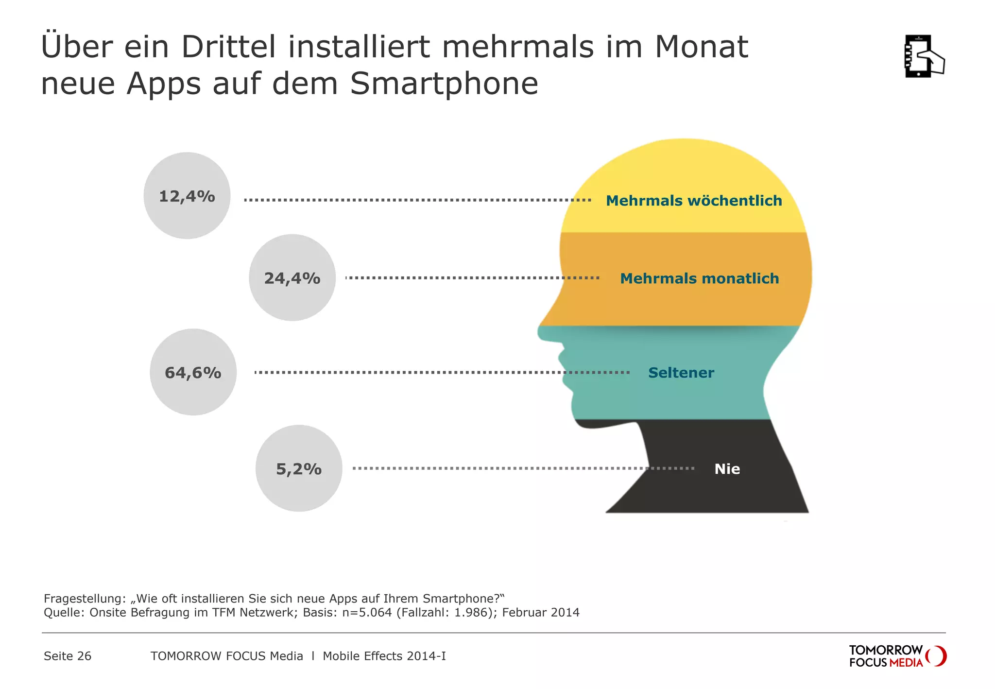Über ein Drittel installiert mehrmals im Monat
neue Apps auf dem Smartphone
Fragestellung: „Wie oft installieren Sie sich neue Apps auf Ihrem Smartphone?“
Quelle: Onsite Befragung im TFM Netzwerk; Basis: n=5.064 (Fallzahl: 1.986); Februar 2014
24,4%
Mehrmals wöchentlich
Mehrmals monatlich
Seltener
Nie5,2%
64,6%
12,4%
 