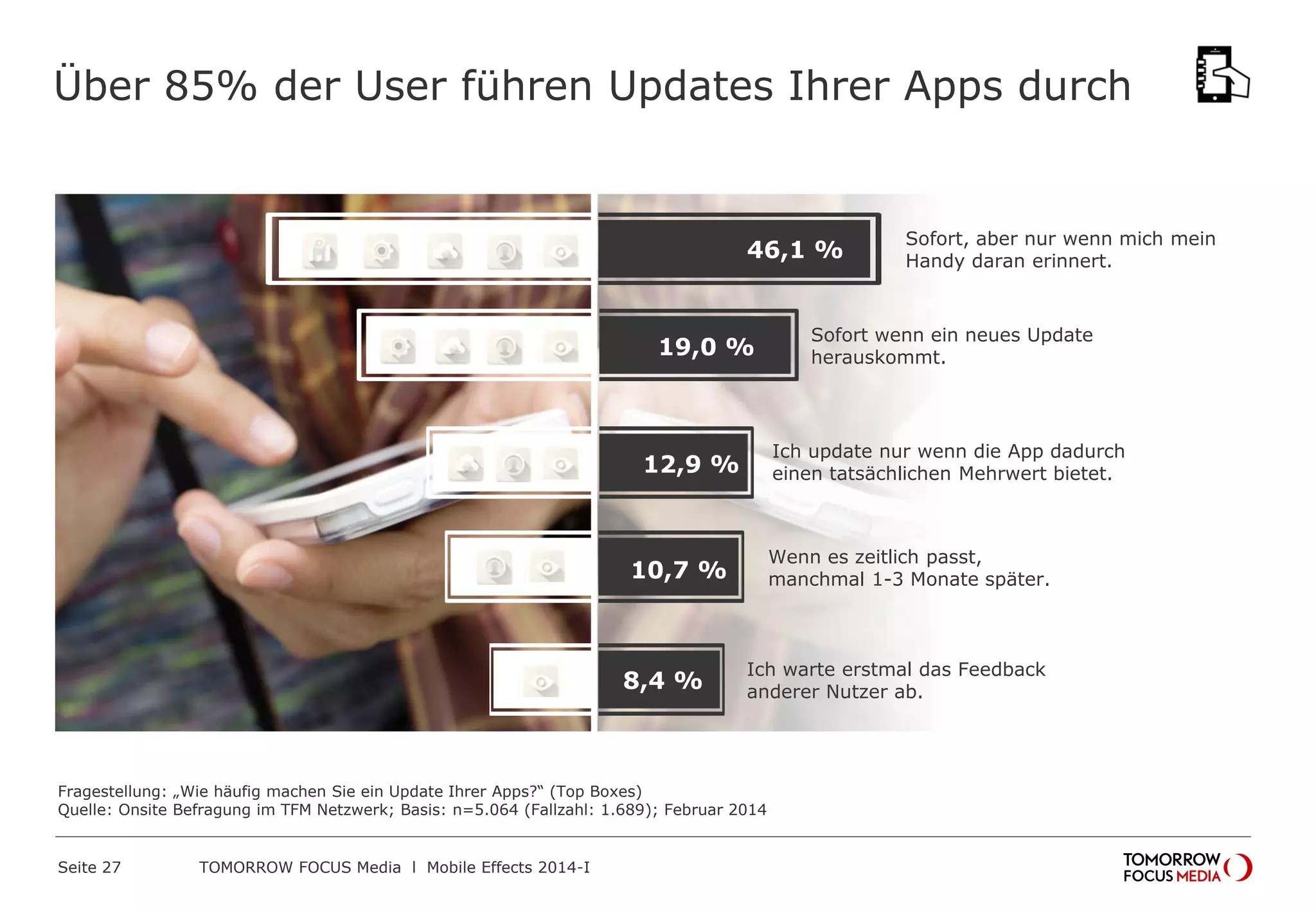 Über 85% der User führen Updates Ihrer Apps durch
Fragestellung: „Wie häufig machen Sie ein Update Ihrer Apps?“ (Top Boxes)
Quelle: Onsite Befragung im TFM Netzwerk; Basis: n=5.064 (Fallzahl: 1.689); Februar 2014
46,1 %
Sofort, aber nur wenn mich mein
Handy daran erinnert.
Sofort wenn ein neues Update
herauskommt.
Ich update nur wenn die App dadurch
einen tatsächlichen Mehrwert bietet.
Wenn es zeitlich passt,
manchmal 1-3 Monate später.
Ich warte erstmal das Feedback
anderer Nutzer ab.
12,9 %
10,7 %
8,4 %
19,0 %
 