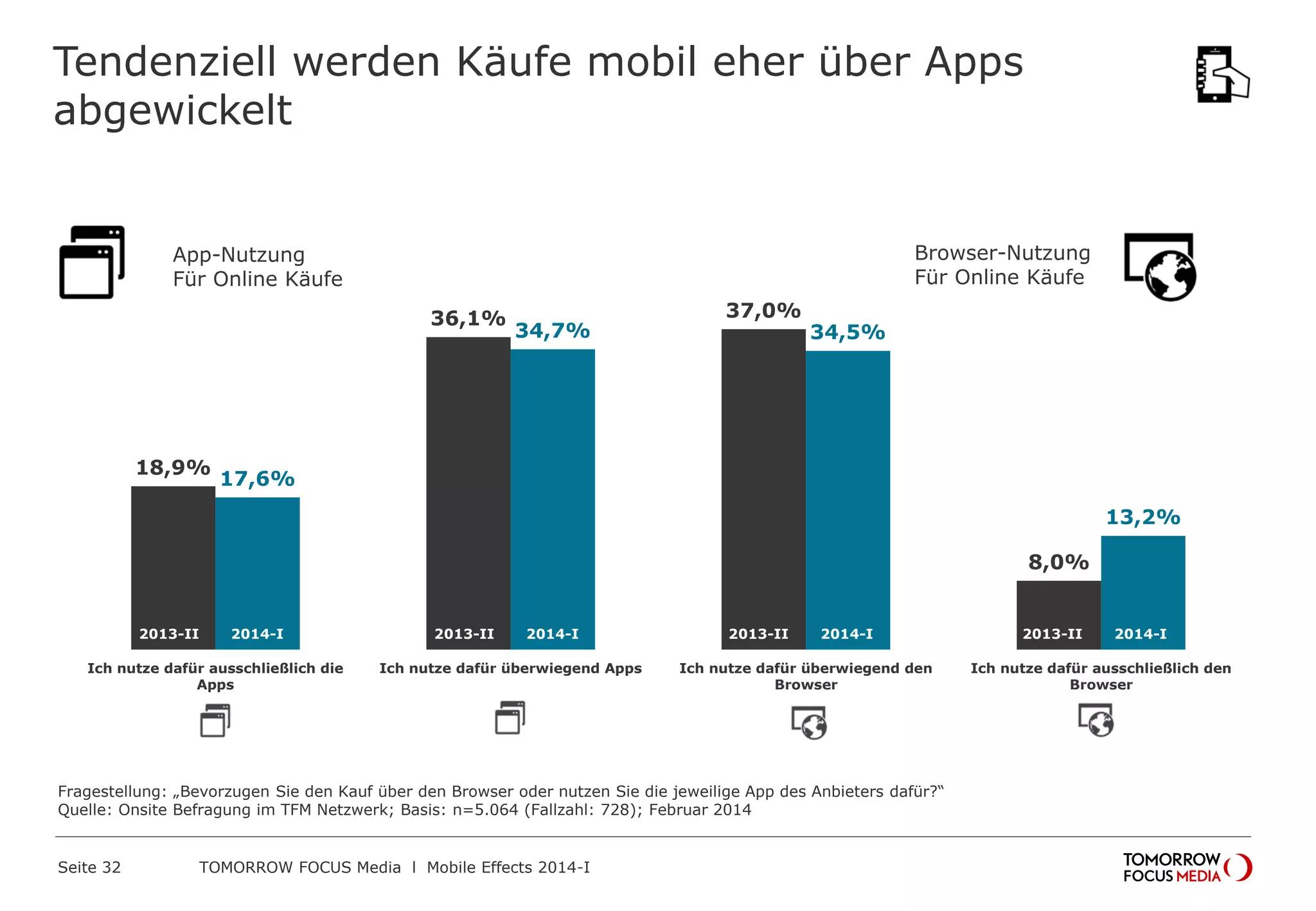 Tendenziell werden Käufe mobil eher über Apps
abgewickelt
Fragestellung: „Bevorzugen Sie den Kauf über den Browser oder nutzen Sie die jeweilige App des Anbieters dafür?“
Quelle: Onsite Befragung im TFM Netzwerk; Basis: n=5.064 (Fallzahl: 728); Februar 2014
18,9%
36,1% 37,0%
8,0%
17,6%
34,7% 34,5%
13,2%
Ich nutze dafür ausschließlich die
Apps
Ich nutze dafür überwiegend Apps Ich nutze dafür überwiegend den
Browser
Ich nutze dafür ausschließlich den
Browser
App-Nutzung
Für Online Käufe
Browser-Nutzung
Für Online Käufe
2013-II 2014-I 2013-II 2014-I 2013-II 2014-I 2013-II 2014-I
 