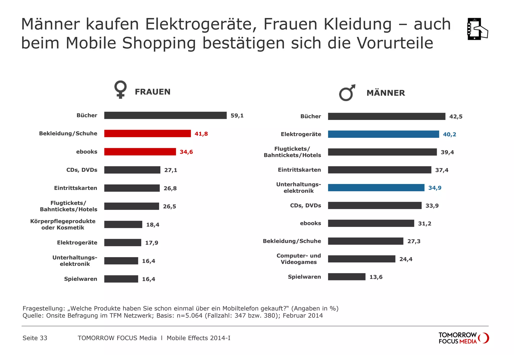 Männer kaufen Elektrogeräte, Frauen Kleidung – auch
beim Mobile Shopping bestätigen sich die Vorurteile
Fragestellung: „Welche Produkte haben Sie schon einmal über ein Mobiltelefon gekauft?“ (Angaben in %)
Quelle: Onsite Befragung im TFM Netzwerk; Basis: n=5.064 (Fallzahl: 347 bzw. 380); Februar 2014
42,5
40,2
39,4
37,4
34,9
33,9
31,2
27,3
24,4
13,6
Bücher
Elektrogeräte
Flugtickets/
Bahntickets/Hotels
Eintrittskarten
Unterhaltungs-
elektronik
CDs, DVDs
ebooks
Bekleidung/Schuhe
Computer- und
Videogames
Spielwaren
59,1
41,8
34,6
27,1
26,8
26,5
18,4
17,9
16,4
16,4
Bücher
Bekleidung/Schuhe
ebooks
CDs, DVDs
Eintrittskarten
Flugtickets/
Bahntickets/Hotels
Körperpflegeprodukte
oder Kosmetik
Elektrogeräte
Unterhaltungs-
elektronik
Spielwaren
FRAUEN MÄNNER
 