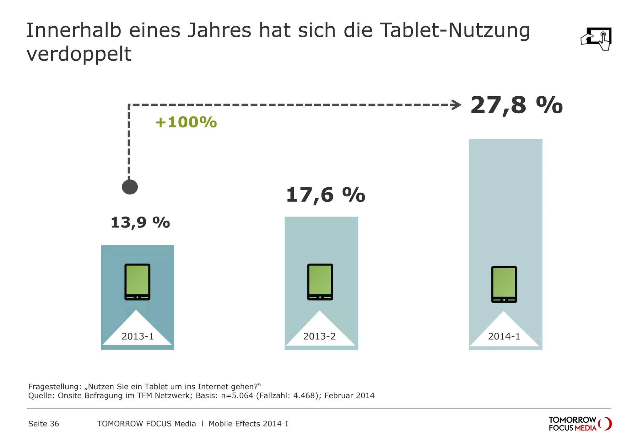Innerhalb eines Jahres hat sich die Tablet-Nutzung
verdoppelt
27,8 %
13,9 %
17,6 %
+100%
2013-1 2013-2 2014-1
Fragestellung: „Nutzen Sie ein Tablet um ins Internet gehen?“
Quelle: Onsite Befragung im TFM Netzwerk; Basis: n=5.064 (Fallzahl: 4.468); Februar 2014
 