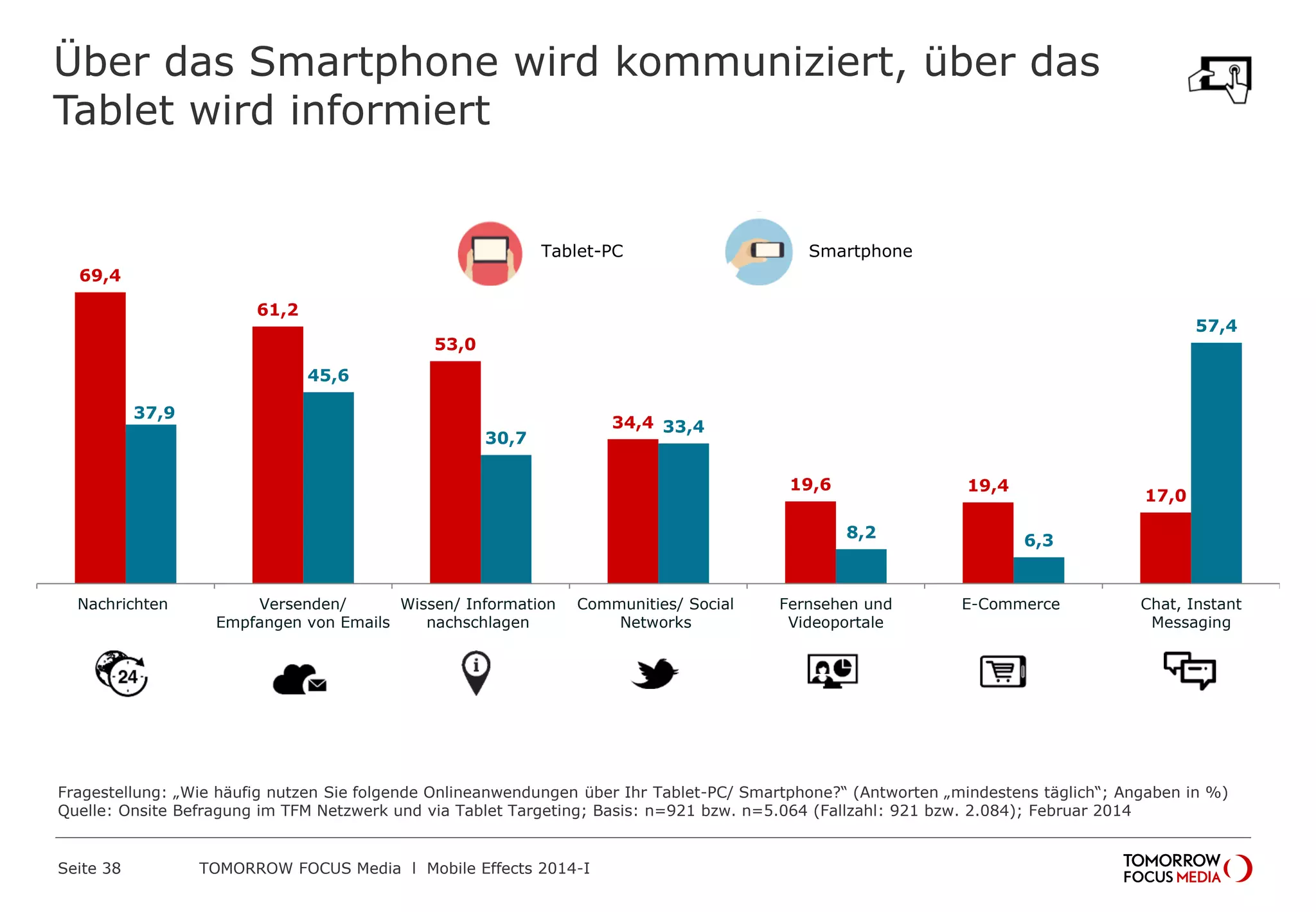 Über das Smartphone wird kommuniziert, über das
Tablet wird informiert
69,4
61,2
53,0
34,4
19,6 19,4
17,0
37,9
45,6
30,7
33,4
8,2 6,3
57,4
Nachrichten Versenden/
Empfangen von Emails
Wissen/ Information
nachschlagen
Communities/ Social
Networks
Fernsehen und
Videoportale
E-Commerce Chat, Instant
Messaging
Tablet-PC Smartphone
Fragestellung: „Wie häufig nutzen Sie folgende Onlineanwendungen über Ihr Tablet-PC/ Smartphone?“ (Antworten „mindestens täglich“; Angaben in %)
Quelle: Onsite Befragung im TFM Netzwerk und via Tablet Targeting; Basis: n=921 bzw. n=5.064 (Fallzahl: 921 bzw. 2.084); Februar 2014
 