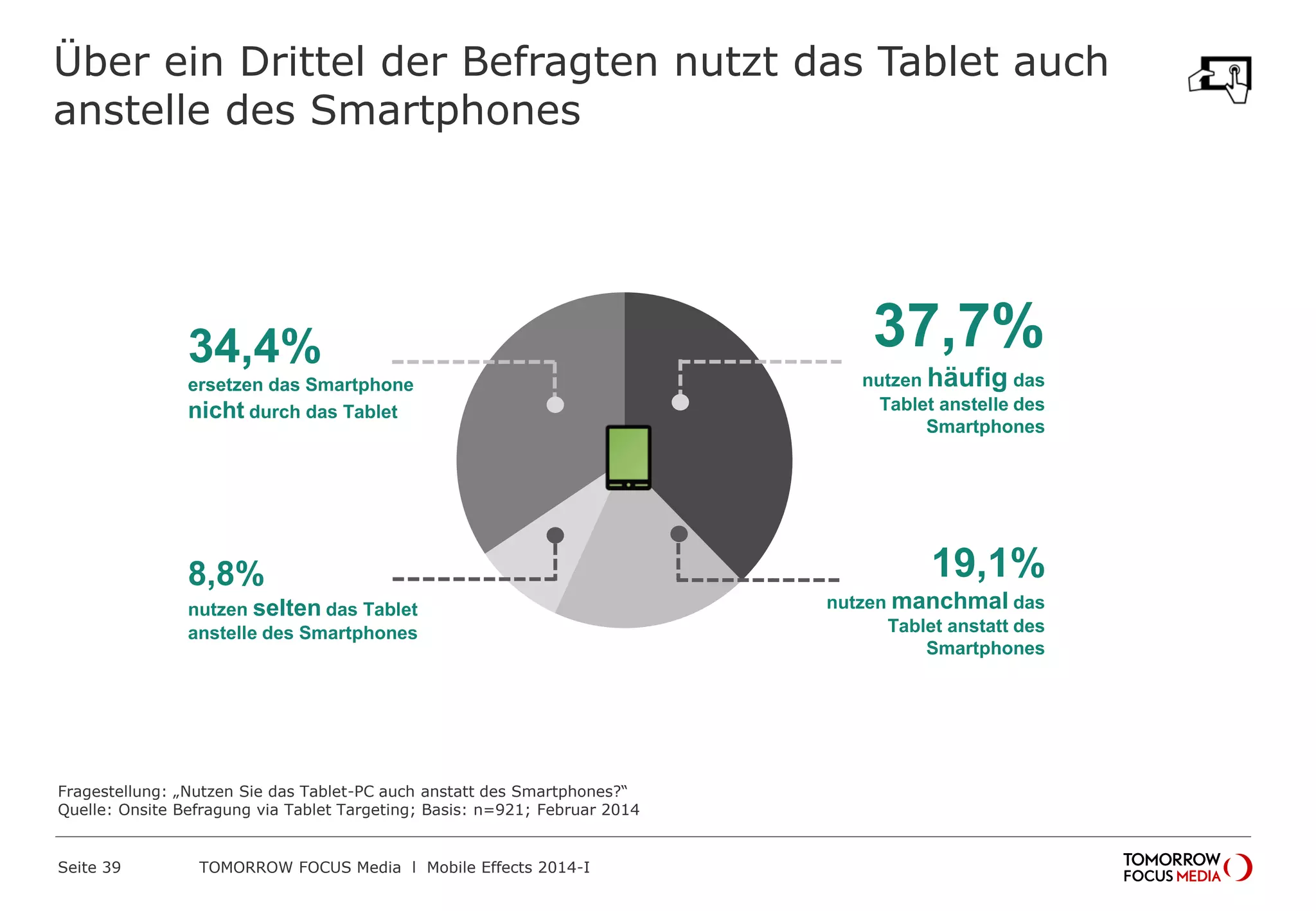 Über ein Drittel der Befragten nutzt das Tablet auch
anstelle des Smartphones
Fragestellung: „Nutzen Sie das Tablet-PC auch anstatt des Smartphones?“
Quelle: Onsite Befragung via Tablet Targeting; Basis: n=921; Februar 2014
37,7%
nutzen häufig das
Tablet anstelle des
Smartphones
34,4%
ersetzen das
Smartphone nicht
durch das Tablet
19,1%
nutzen manchmal
das Tablet anstatt des
Smartphones
8,8%
nutzen selten das
Tablet anstelle des
Smartphones
 