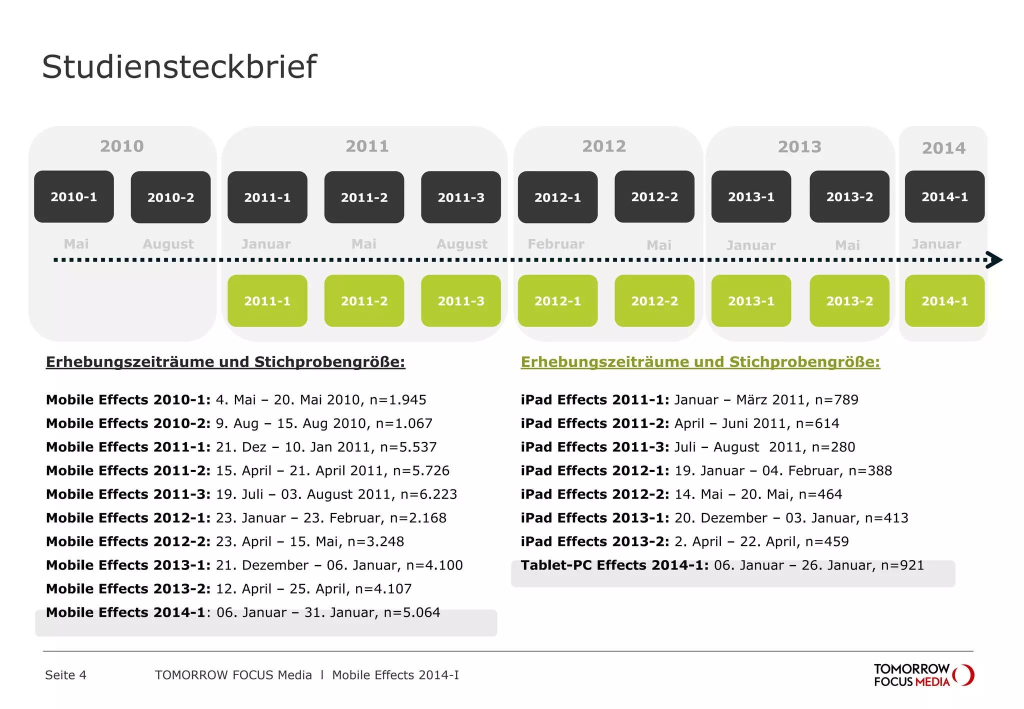 Studiensteckbrief
Erhebungszeiträume und Stichprobengröße:
iPad Effects 2011-1: Januar – März 2011, n=789
iPad Effects 2011-2: April – Juni 2011, n=614
iPad Effects 2011-3: Juli – August 2011, n=280
iPad Effects 2012-1: 19. Januar – 04. Februar, n=388
iPad Effects 2012-2: 14. Mai – 20. Mai, n=464
iPad Effects 2013-1: 20. Dezember – 03. Januar, n=413
iPad Effects 2013-2: 2. April – 22. April, n=459
Tablet-PC Effects 2014-1: 06. Januar – 26. Januar, n=921
Erhebungszeiträume und Stichprobengröße:
Mobile Effects 2010-1: 4. Mai – 20. Mai 2010, n=1.945
Mobile Effects 2010-2: 9. Aug – 15. Aug 2010, n=1.067
Mobile Effects 2011-1: 21. Dez – 10. Jan 2011, n=5.537
Mobile Effects 2011-2: 15. April – 21. April 2011, n=5.726
Mobile Effects 2011-3: 19. Juli – 03. August 2011, n=6.223
Mobile Effects 2012-1: 23. Januar – 23. Februar, n=2.168
Mobile Effects 2012-2: 23. April – 15. Mai, n=3.248
Mobile Effects 2013-1: 21. Dezember – 06. Januar, n=4.100
Mobile Effects 2013-2: 12. April – 25. April, n=4.107
Mobile Effects 2014-1: 06. Januar – 31. Januar, n=5.064
Mai August
2010-1
Januar Mai
2010-2 2011-1 2011-2 2011-3
August
2012-1
Februar
2011-1 2011-2 2011-3 2012-1
2012-2
Mai
2012-2
2013-1
2013-1
Januar
2013-2
2013-2
2010 2011 2012 2013
Mai
2014
Januar
2014-1
2014-1
 