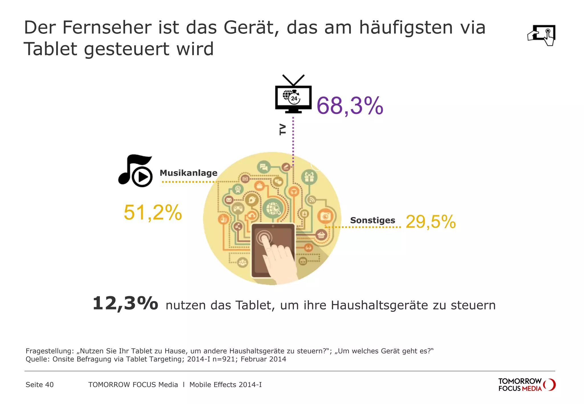 Der Fernseher ist das Gerät, das am häufigsten via
Tablet gesteuert wird
Fragestellung: „Nutzen Sie Ihr Tablet zu Hause, um andere Haushaltsgeräte zu steuern?“; „Um welches Gerät geht es?“
Quelle: Onsite Befragung via Tablet Targeting; 2014-I n=921; Februar 2014
68,3%
51,2
%
29,5%Sonstiges
TV
Musikanlage
12,3% nutzen das Tablet, um ihre Haushaltsgeräte zu steuern
 