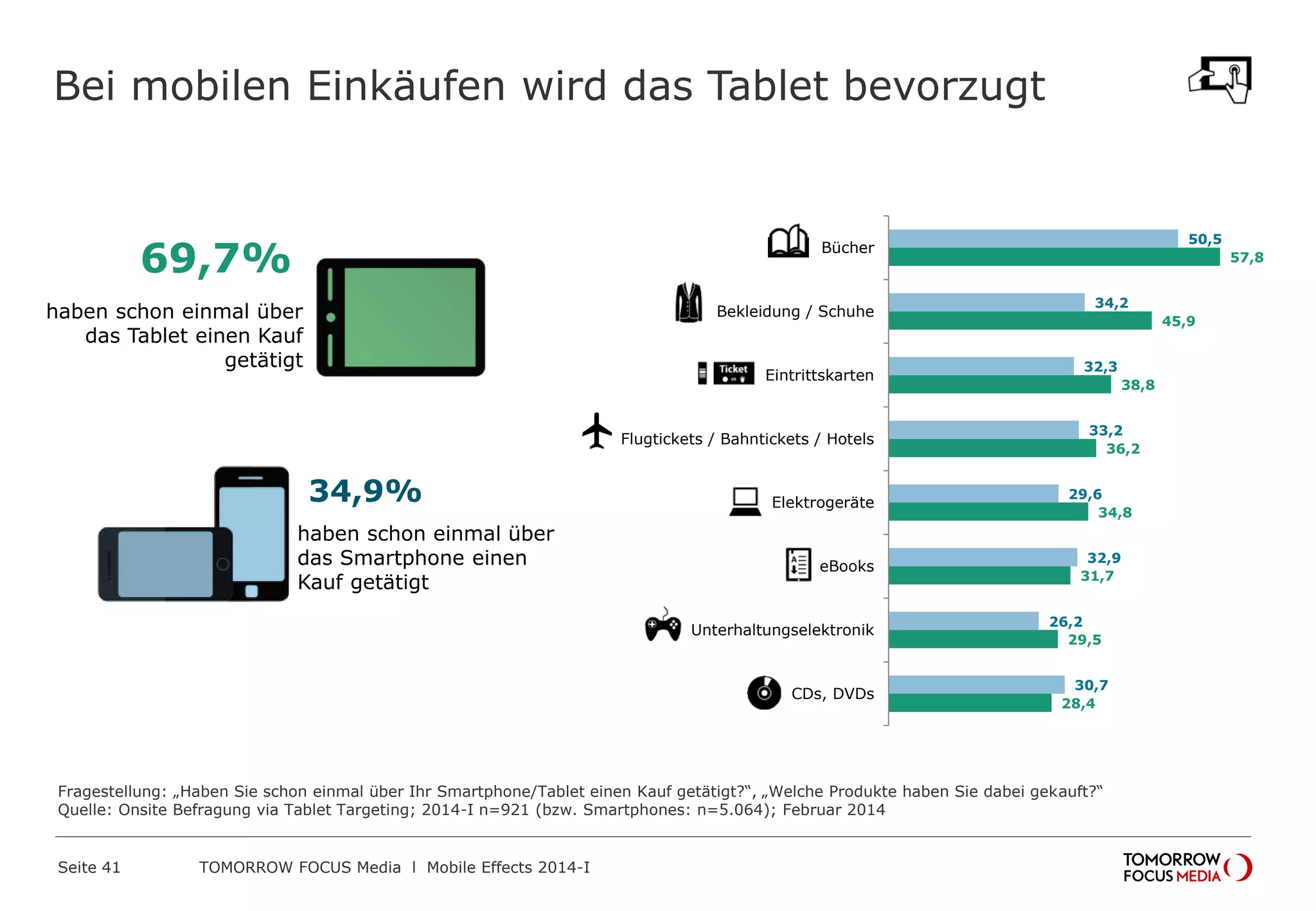 50,5
34,2
32,3
33,2
29,6
32,9
26,2
30,7
57,8
45,9
38,8
36,2
34,8
31,7
29,5
28,4
Bücher
Bekleidung / Schuhe
Eintrittskarten
Flugtickets / Bahntickets / Hotels
Elektrogeräte
eBooks
Unterhaltungselektronik
CDs, DVDs
Bei mobilen Einkäufen wird das Tablet bevorzugt
34,9%
69,7%
haben schon einmal über
das Tablet einen Kauf
getätigt
haben schon einmal über
das Smartphone einen
Kauf getätigt
Fragestellung: „Haben Sie schon einmal über Ihr Smartphone/Tablet einen Kauf getätigt?“, „Welche Produkte haben Sie dabei gekauft?“
Quelle: Onsite Befragung via Tablet Targeting; 2014-I n=921 (bzw. Smartphones: n=5.064); Februar 2014
 