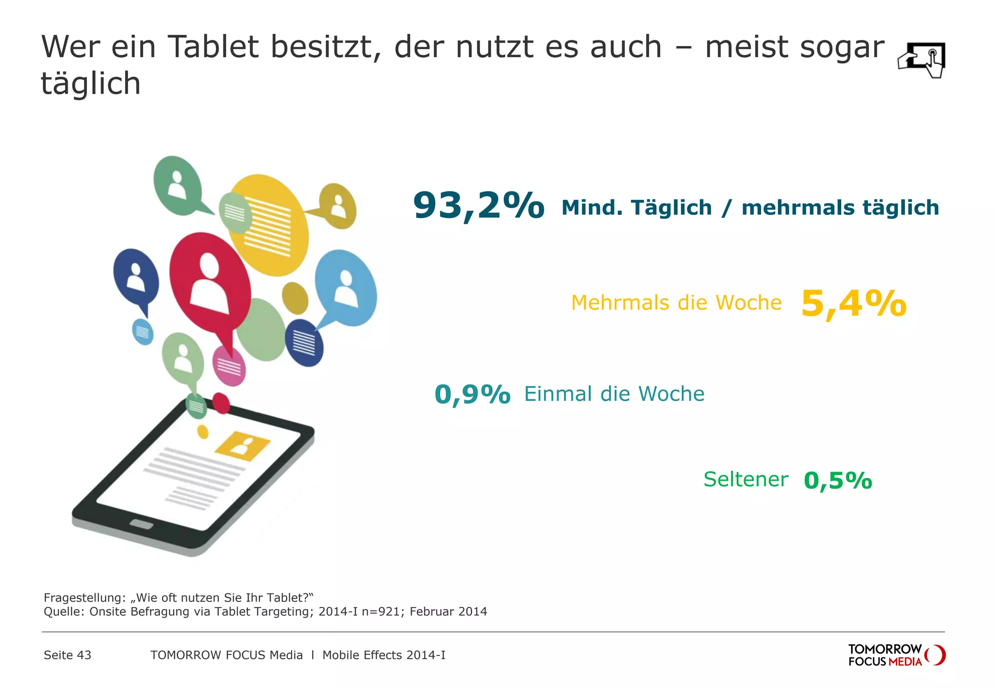 Wer ein Tablet besitzt, der nutzt es auch – meist sogar
täglich
Mind. Täglich / mehrmals täglich
Einmal die Woche
93,2%
5,4%
0,9%
0,5%
Mehrmals die Woche
Seltener
Fragestellung: „Wie oft nutzen Sie Ihr Tablet?“
Quelle: Onsite Befragung via Tablet Targeting; 2014-I n=921; Februar 2014
 