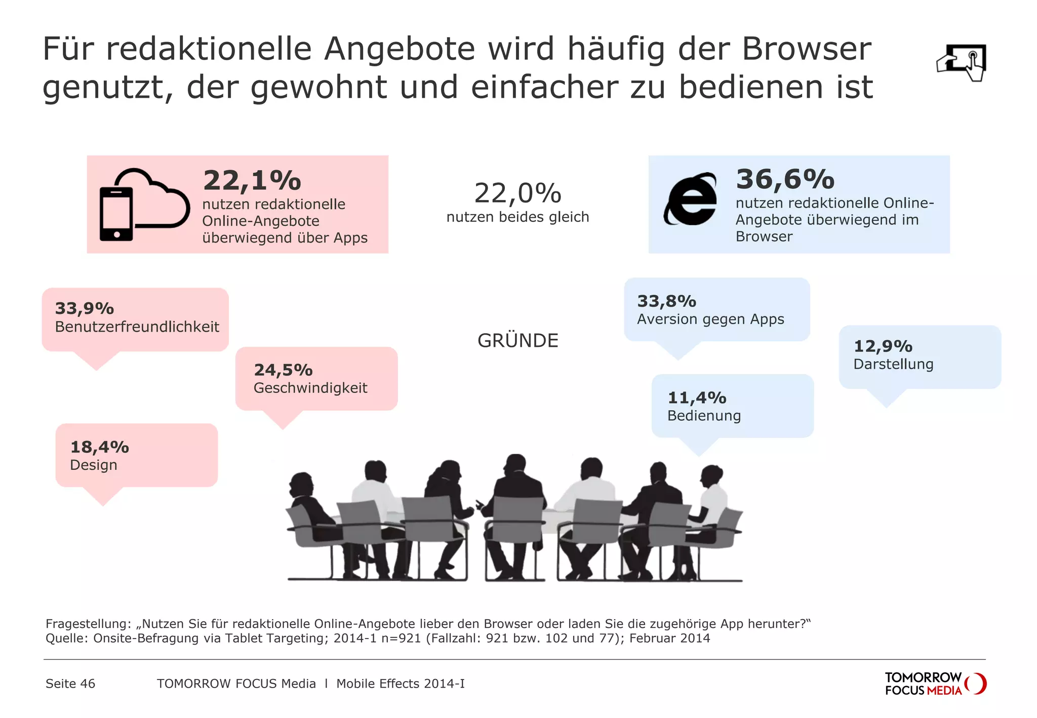 36,6%
nutzen redaktionelle Online-
Angebote überwiegend im
Browser
22,1%
nutzen redaktionelle
Online-Angebote
überwiegend über Apps
22,0%
nutzen beides gleich
33,9%
Benutzerfreundlichkeit
24,5%
Geschwindigkeit
18,4%
Design
33,8%
Aversion gegen Apps
12,9%
Darstellung
11,4%
Bedienung
GRÜNDE
Für redaktionelle Angebote wird häufig der Browser
genutzt, der gewohnt und einfacher zu bedienen ist
Fragestellung: „Nutzen Sie für redaktionelle Online-Angebote lieber den Browser oder laden Sie die zugehörige App herunter?“
Quelle: Onsite-Befragung via Tablet Targeting; 2014-1 n=921 (Fallzahl: 921 bzw. 102 und 77); Februar 2014
 