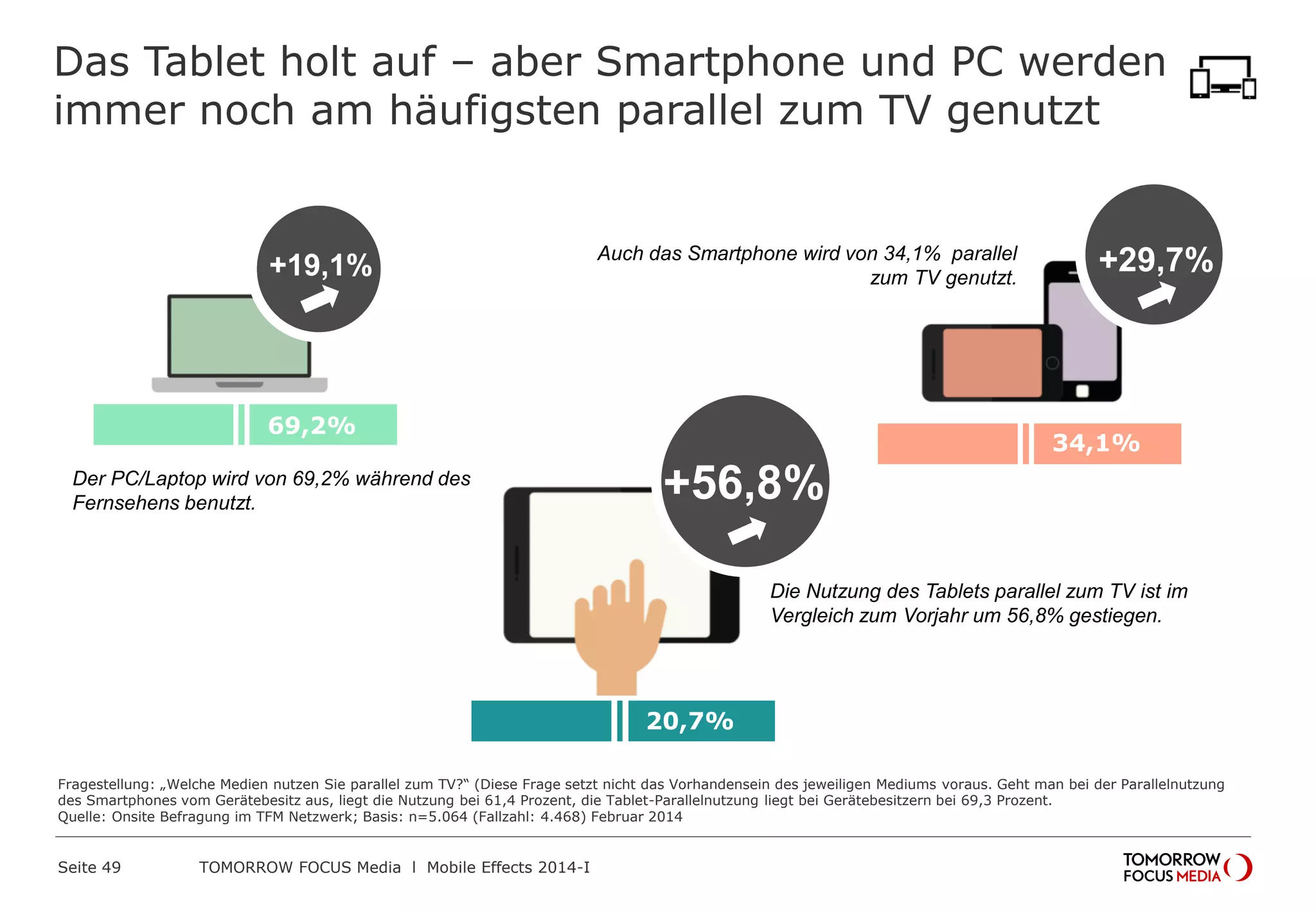 34,1%
Das Tablet holt auf – aber Smartphone und PC werden
immer noch am häufigsten parallel zum TV genutzt
+19,1
%
+29,7
%
+56,8%
69,2%
20,7%
Die Nutzung des Tablets parallel zum TV
ist im Vergleich zum Vorjahr um 56,8%
gestiegen.
Der PC/Laptop wird von 69,2% während
des Fernsehens benutzt.
Auch das Smartphone wird von 34,1%
parallel zum TV genutzt.
Fragestellung: „Welche Medien nutzen Sie parallel zum TV?“ (Diese Frage setzt nicht das Vorhandensein des jeweiligen Mediums voraus. Geht man bei der Parallelnutzung
des Smartphones vom Gerätebesitz aus, liegt die Nutzung bei 61,4 Prozent, die Tablet-Parallelnutzung liegt bei Gerätebesitzern bei 69,3 Prozent.
Quelle: Onsite Befragung im TFM Netzwerk; Basis: n=5.064 (Fallzahl: 4.468) Februar 2014
 