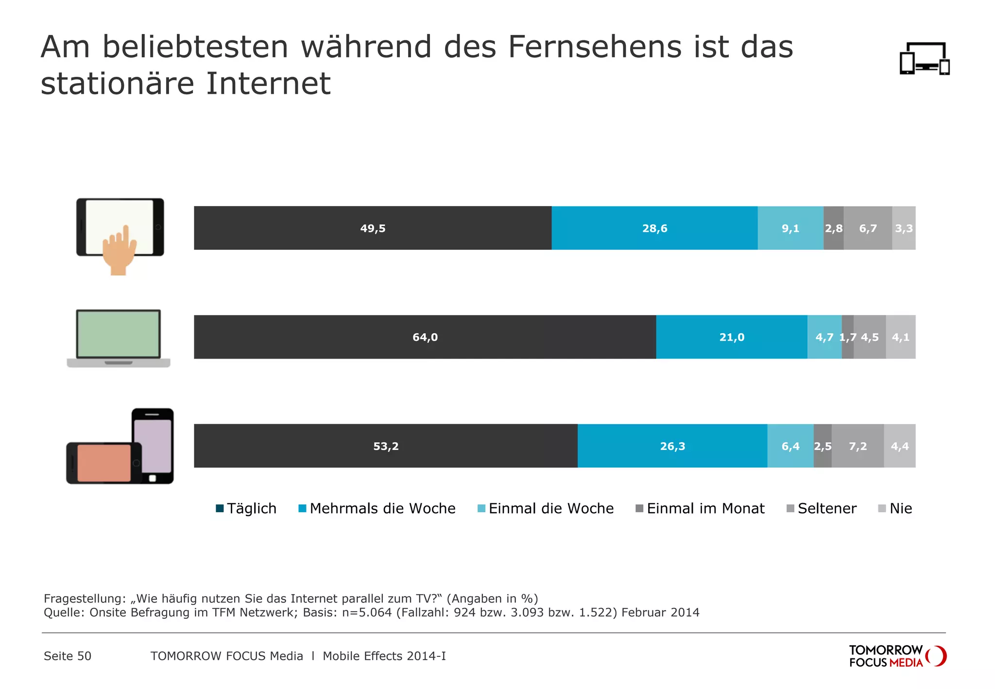 49,5
64,0
53,2
28,6
21,0
26,3
9,1
4,7
6,4
2,8
1,7
2,5
6,7
4,5
7,2
3,3
4,1
4,4
Täglich Mehrmals die Woche Einmal die Woche Einmal im Monat Seltener Nie
Am beliebtesten während des Fernsehens ist das
stationäre Internet
Fragestellung: „Wie häufig nutzen Sie das Internet parallel zum TV?“ (Angaben in %)
Quelle: Onsite Befragung im TFM Netzwerk; Basis: n=5.064 (Fallzahl: 924 bzw. 3.093 bzw. 1.522) Februar 2014
 