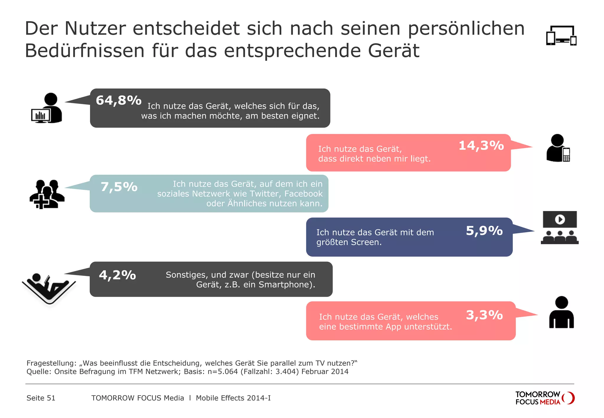 Der Nutzer entscheidet sich nach seinen persönlichen
Bedürfnissen für das entsprechende Gerät
Ich nutze das Gerät mit dem
größten Screen.
Ich nutze das Gerät, welches
eine bestimmte App unterstützt.
Ich nutze das Gerät, auf dem ich ein
soziales Netzwerk wie Twitter, Facebook
oder Ähnliches nutzen kann.
Ich nutze das Gerät, welches sich für das,
was ich machen möchte, am besten eignet.
Sonstiges, und zwar (besitze nur ein
Gerät, z.B. ein Smartphone).
3,3%
7,5%
5,9%
64,8%
4,2%
Fragestellung: „Was beeinflusst die Entscheidung, welches Gerät Sie parallel zum TV nutzen?“
Quelle: Onsite Befragung im TFM Netzwerk; Basis: n=5.064 (Fallzahl: 3.404) Februar 2014
14,3%Ich nutze das Gerät,
dass direkt neben mir liegt.
 