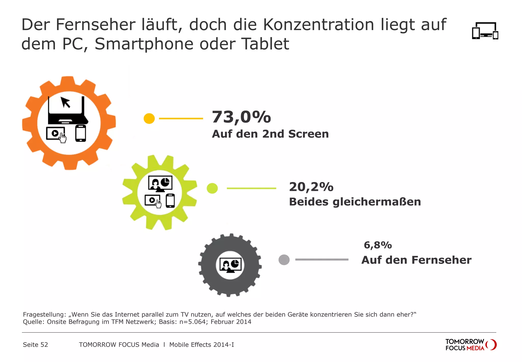 Der Fernseher läuft, doch die Konzentration liegt auf
dem PC, Smartphone oder Tablet
73,0%
20,2%
6,8%
Auf den 2nd Screen
Beides gleichermaßen
Auf den Fernseher
Fragestellung: „Wenn Sie das Internet parallel zum TV nutzen, auf welches der beiden Geräte konzentrieren Sie sich dann eher?“
Quelle: Onsite Befragung im TFM Netzwerk; Basis: n=5.064; Februar 2014
 