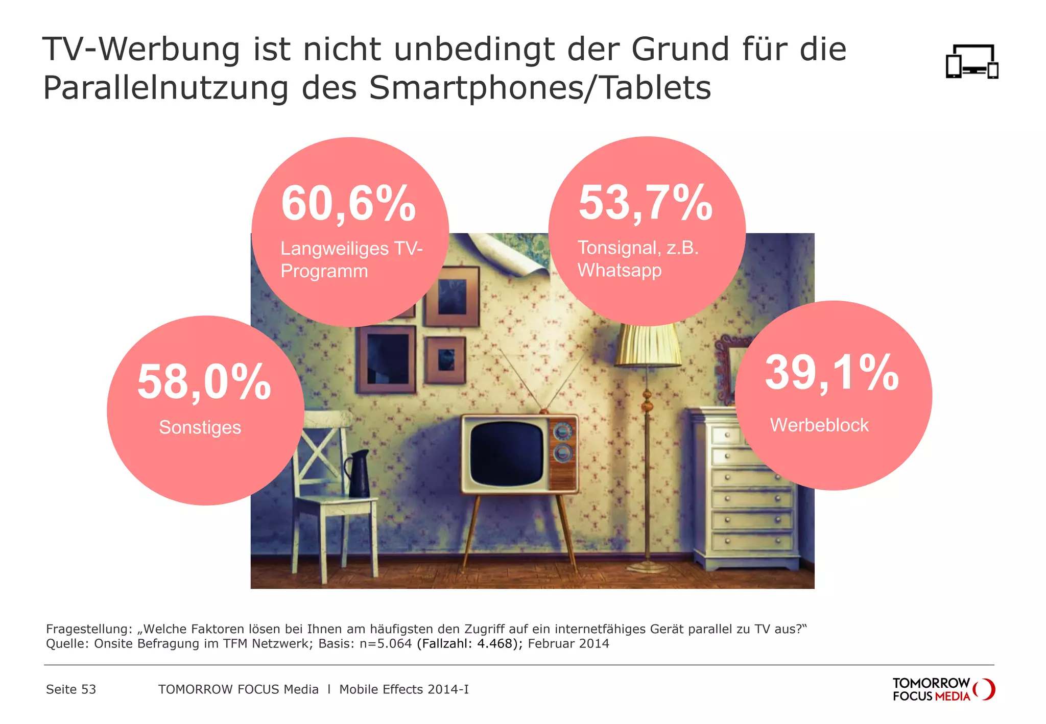 TV-Werbung ist nicht unbedingt der Grund für die
Parallelnutzung des Smartphones/Tablets
60,6
%Langweiliges TV-
Programm
53,7
%Tonsignal, z.B.
Whatsapp
39,1
%Werbeblock
58,0
%Sonstiges
Fragestellung: „Welche Faktoren lösen bei Ihnen am häufigsten den Zugriff auf ein internetfähiges Gerät parallel zu TV aus?“
Quelle: Onsite Befragung im TFM Netzwerk; Basis: n=5.064 (Fallzahl: 4.468); Februar 2014
 