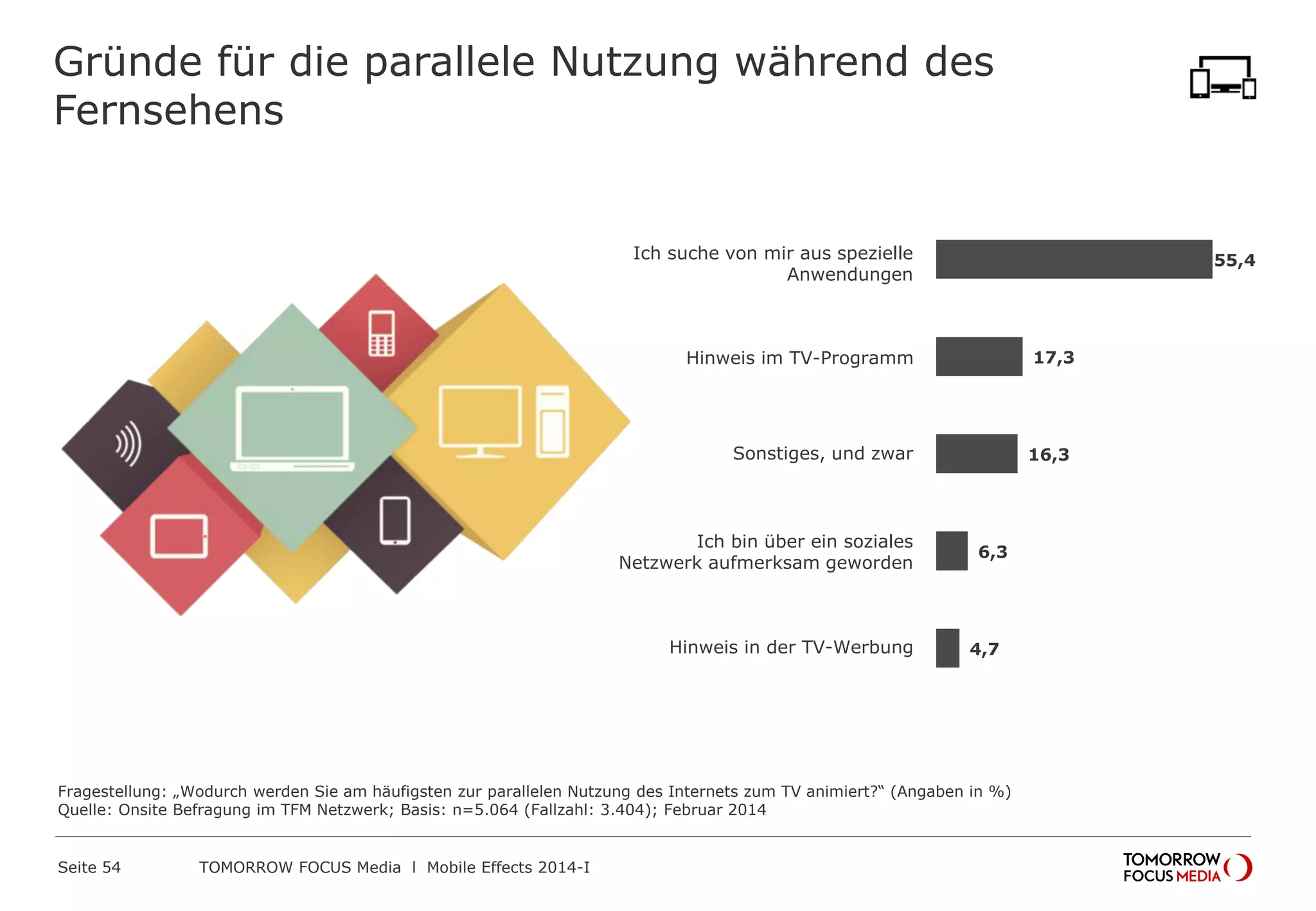 55,4
17,3
16,3
6,3
4,7
Ich suche von mir aus spezielle
Anwendungen
Hinweis im TV-Programm
Sonstiges, und zwar
Ich bin über ein soziales
Netzwerk aufmerksam geworden
Hinweis in der TV-Werbung
Fragestellung: „Wodurch werden Sie am häufigsten zur parallelen Nutzung des Internets zum TV animiert?“ (Angaben in %)
Quelle: Onsite Befragung im TFM Netzwerk; Basis: n=5.064 (Fallzahl: 3.404); Februar 2014
Gründe für die parallele Nutzung während des
Fernsehens
 