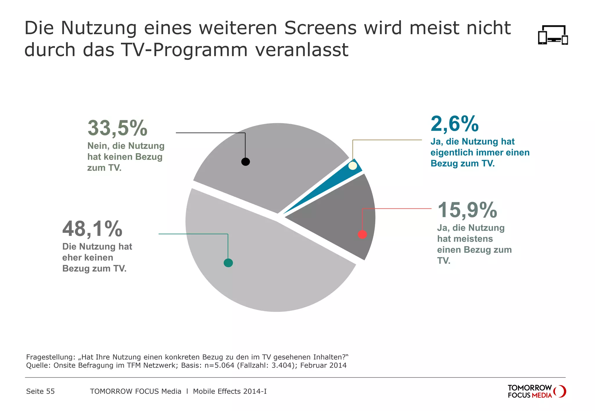 Fragestellung: „Hat Ihre Nutzung einen konkreten Bezug zu den im TV gesehenen Inhalten?“
Quelle: Onsite Befragung im TFM Netzwerk; Basis: n=5.064 (Fallzahl: 3.404); Februar 2014
Die Nutzung eines weiteren Screens wird meist nicht
durch das TV-Programm veranlasst
15,9
%
Ja, die Nutzung
hat meistens
einen Bezug
zum TV.
2,6%
Ja, die Nutzung hat
eigentlich immer einen
Bezug zum TV.
48,1
%
Die Nutzung
hat eher
keinen Bezug
zum TV.
33,5
%
Nein, die
Nutzung hat
keinen Bezug
zum TV.
 