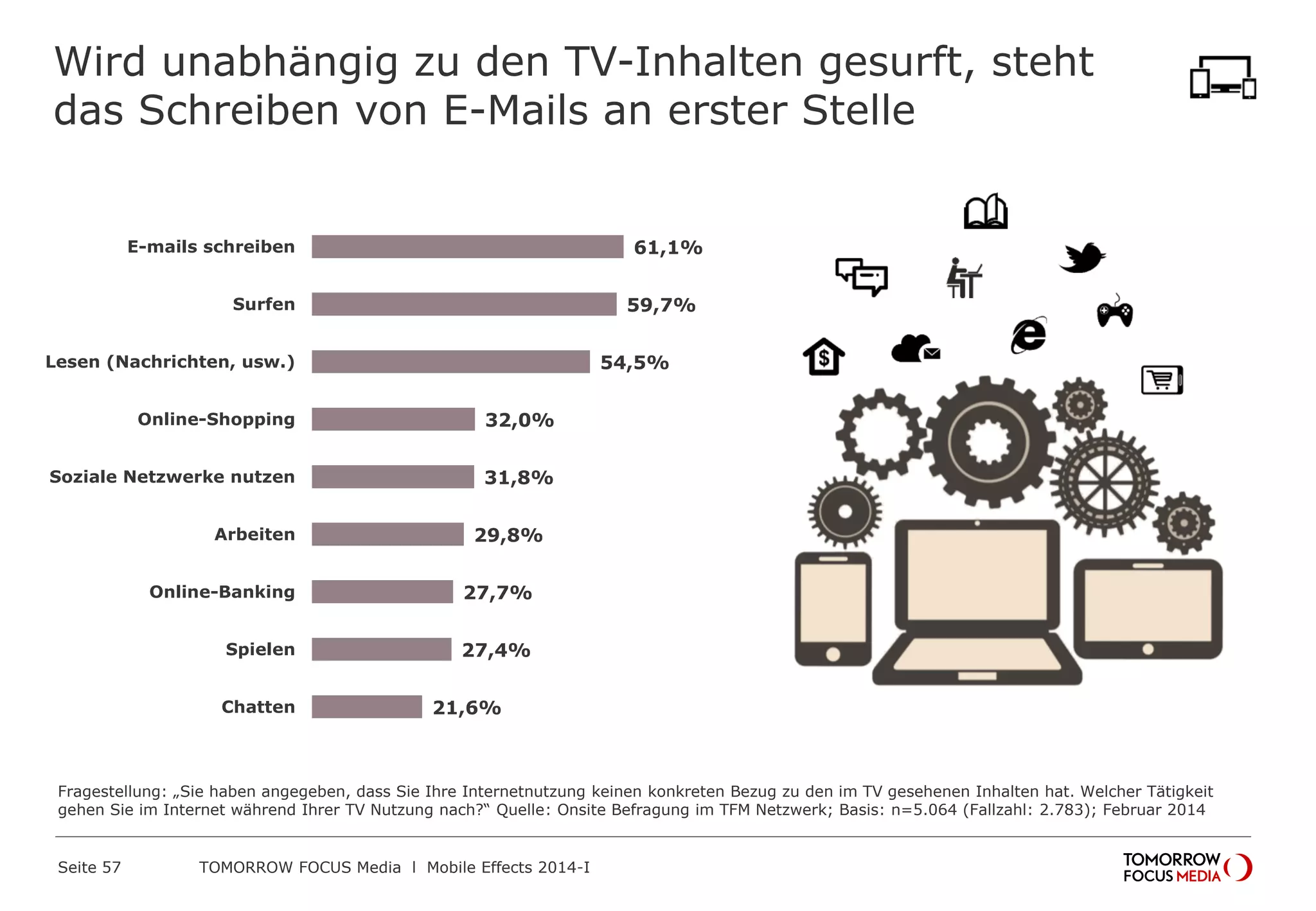 Wird unabhängig zu den TV-Inhalten gesurft, steht
das Schreiben von E-Mails an erster Stelle
61,1%
59,7%
54,5%
32,0%
31,8%
29,8%
27,7%
27,4%
21,6%
E-mails schreiben
Surfen
Lesen (Nachrichten, usw.)
Online-Shopping
Soziale Netzwerke nutzen
Arbeiten
Online-Banking
Spielen
Chatten
Fragestellung: „Sie haben angegeben, dass Sie Ihre Internetnutzung keinen konkreten Bezug zu den im TV gesehenen Inhalten hat. Welcher Tätigkeit
gehen Sie im Internet während Ihrer TV Nutzung nach?“ Quelle: Onsite Befragung im TFM Netzwerk; Basis: n=5.064 (Fallzahl: 2.783); Februar 2014
 