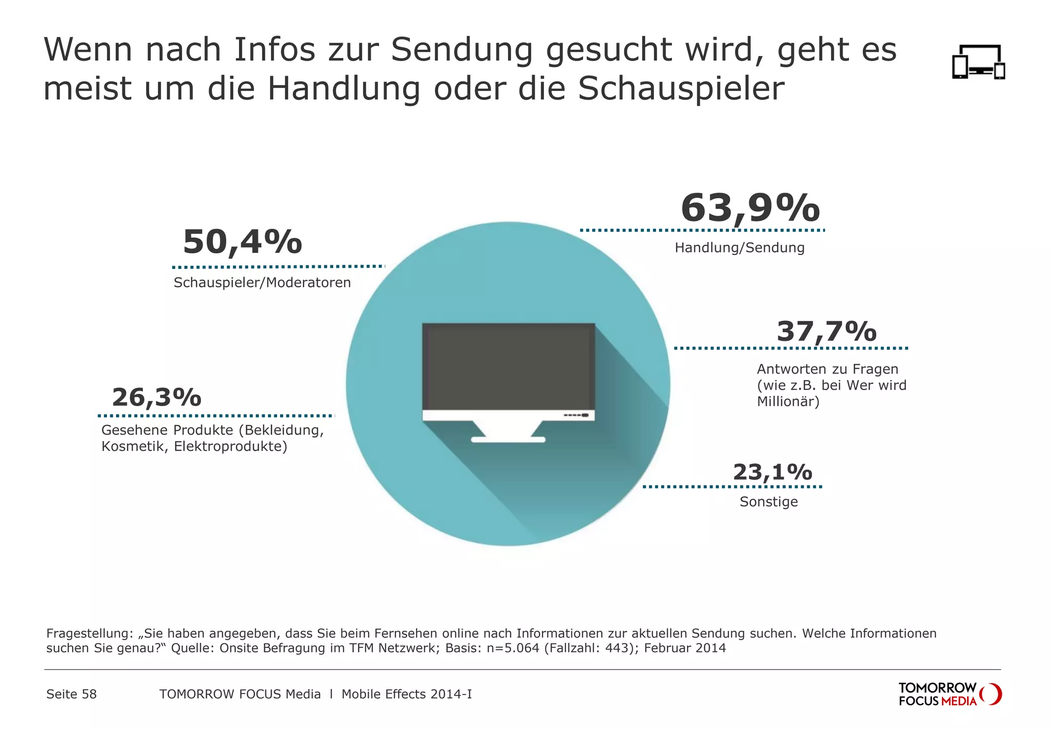Wenn nach Infos zur Sendung gesucht wird, geht es
meist um die Handlung oder die Schauspieler
63,9%
Handlung/Sendung50,4%
Schauspieler/Moderatoren
37,7%
Antworten zu Fragen
(wie z.B. bei Wer wird
Millionär)26,3%
Gesehene Produkte (Bekleidung,
Kosmetik, Elektroprodukte)
23,1%
Sonstige
Fragestellung: „Sie haben angegeben, dass Sie beim Fernsehen online nach Informationen zur aktuellen Sendung suchen. Welche Informationen
suchen Sie genau?“ Quelle: Onsite Befragung im TFM Netzwerk; Basis: n=5.064 (Fallzahl: 443); Februar 2014
 