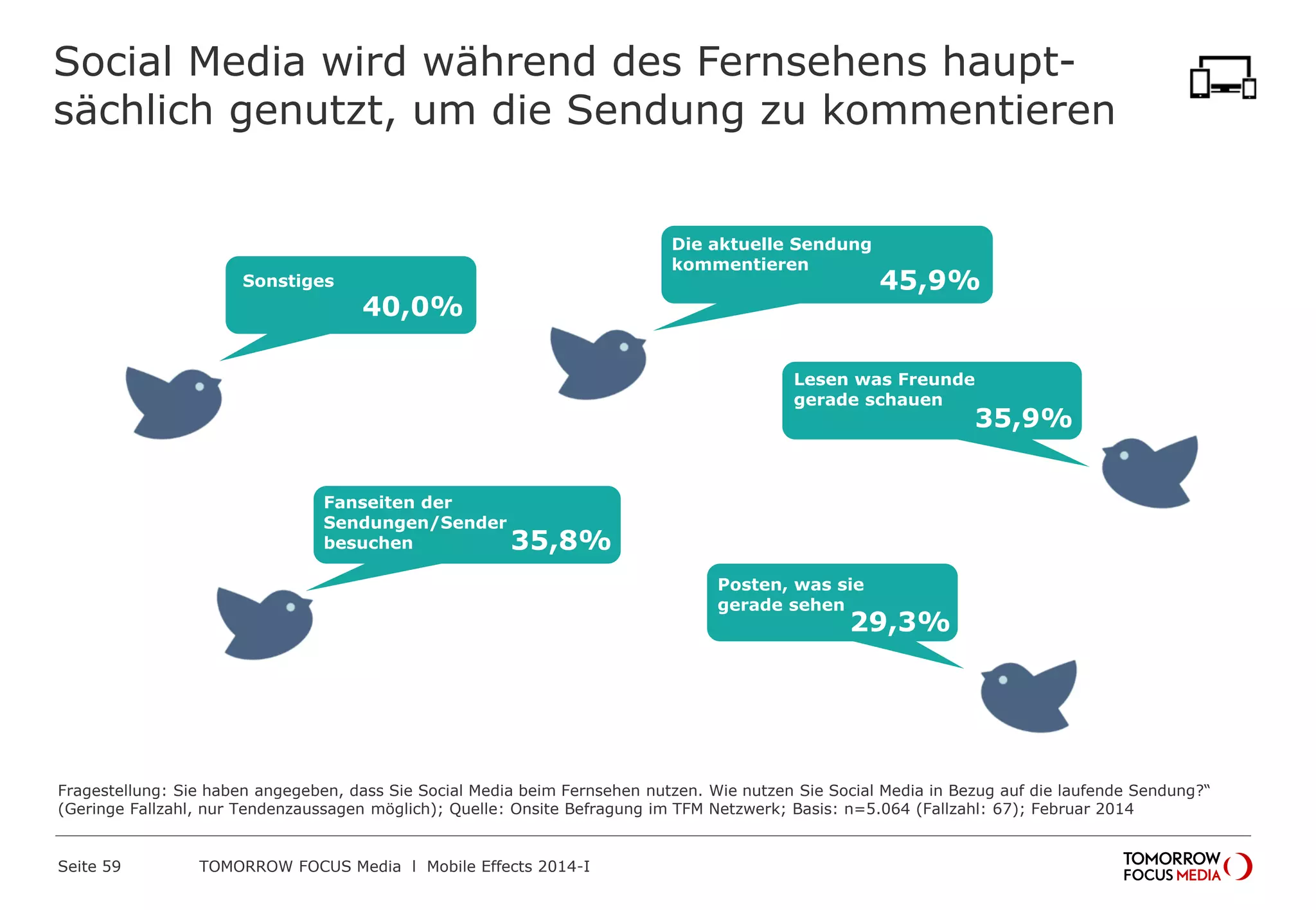 Social Media wird während des Fernsehens haupt-
sächlich genutzt, um die Sendung zu kommentieren
45,9%
40,0%
35,9%
35,8%
29,3%
Die aktuelle Sendung
kommentieren
Fanseiten der
Sendungen/Sender
besuchen
Sonstiges
Lesen was Freunde
gerade schauen
Posten, was sie
gerade sehen
Fragestellung: Sie haben angegeben, dass Sie Social Media beim Fernsehen nutzen. Wie nutzen Sie Social Media in Bezug auf die laufende Sendung?“
(Geringe Fallzahl, nur Tendenzaussagen möglich); Quelle: Onsite Befragung im TFM Netzwerk; Basis: n=5.064 (Fallzahl: 67); Februar 2014
 